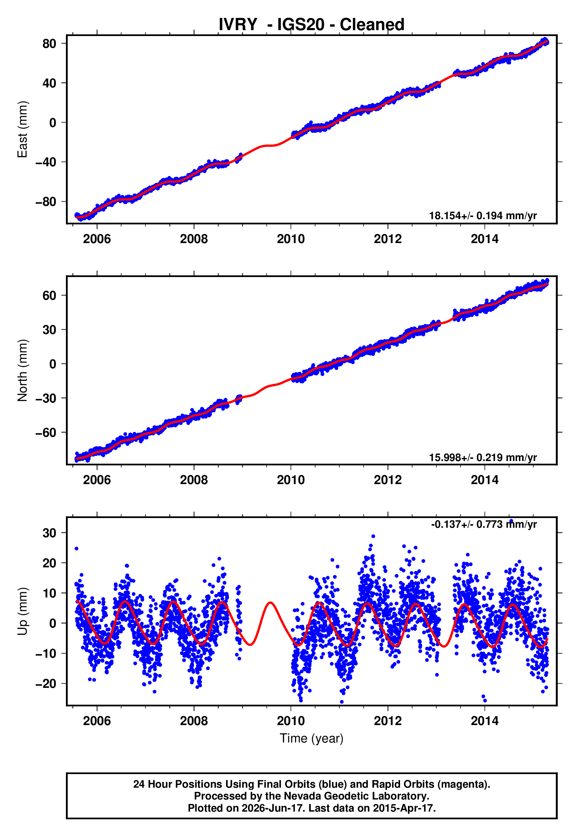 GPS time series plot