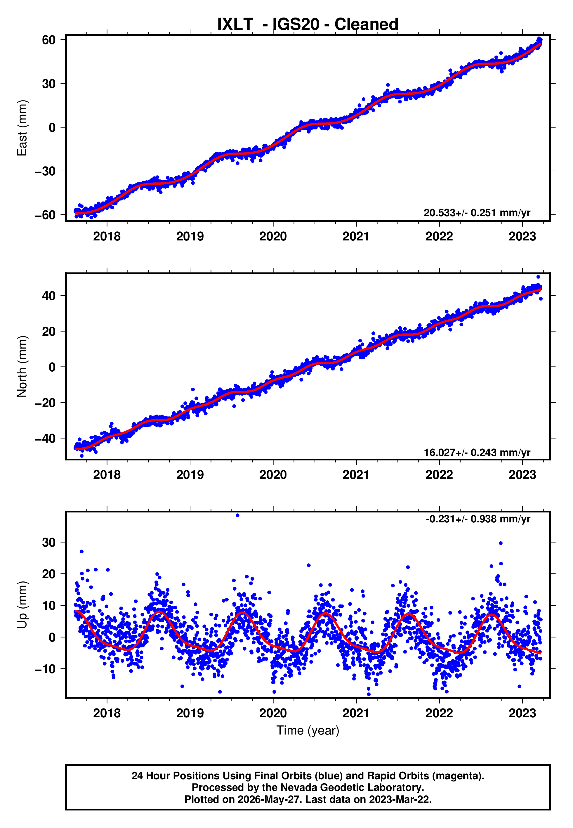 GPS time series plot
