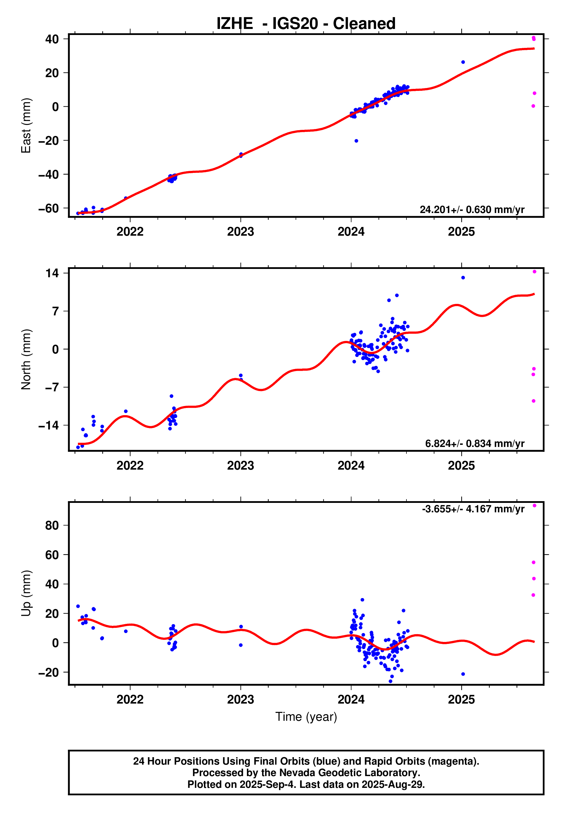GPS time series plot