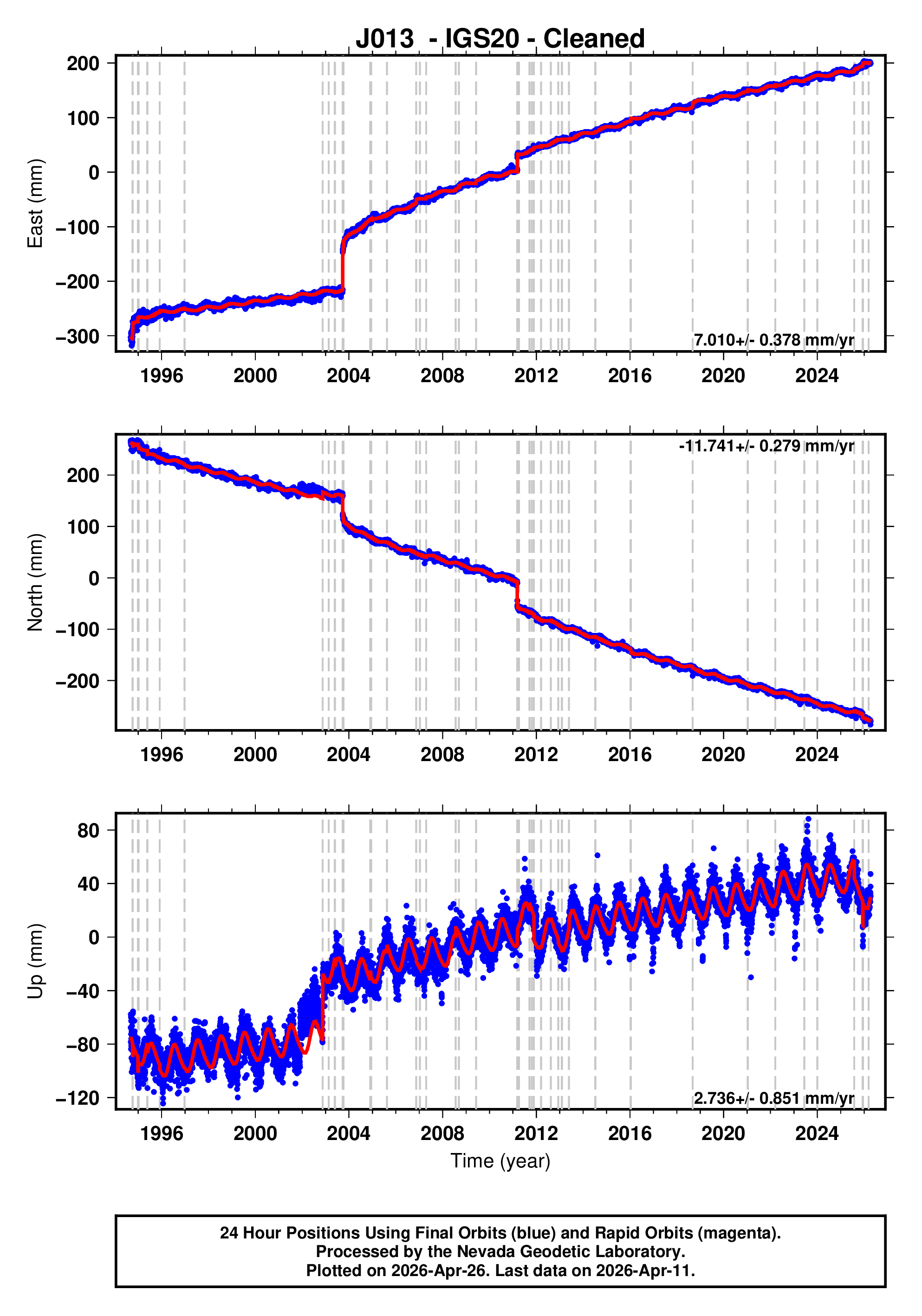 GPS time series plot