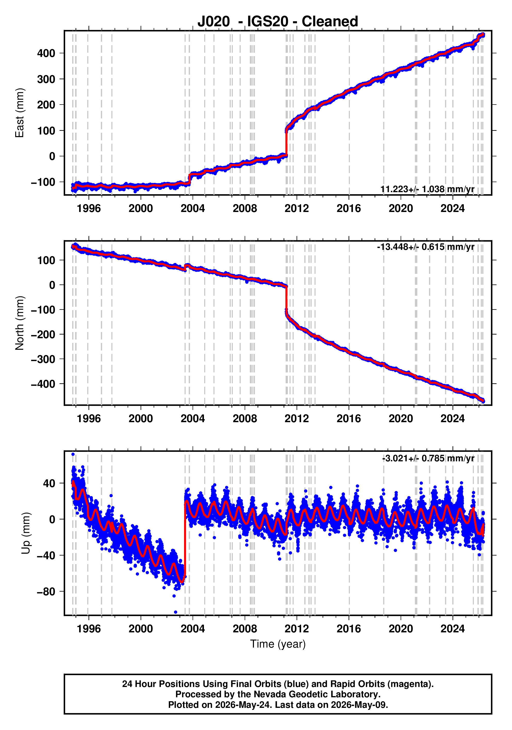 GPS time series plot