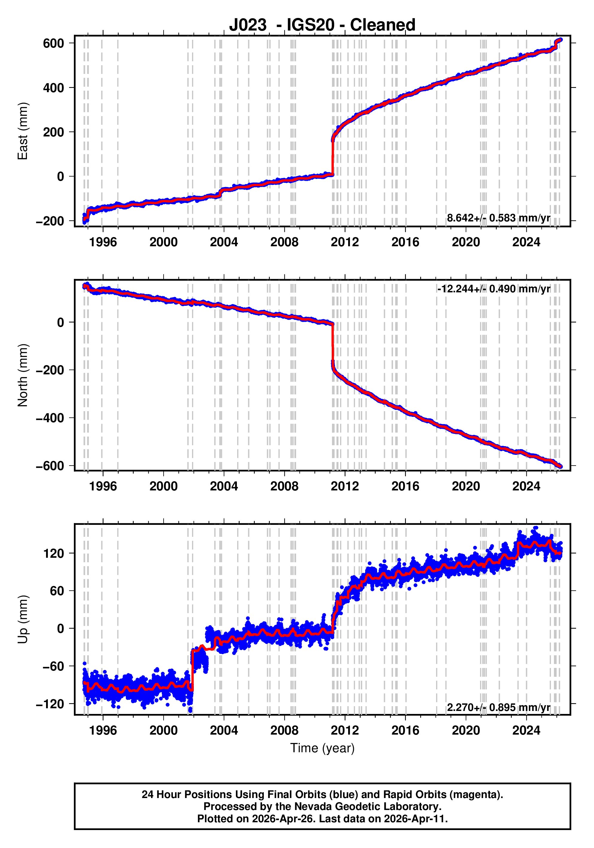 GPS time series plot