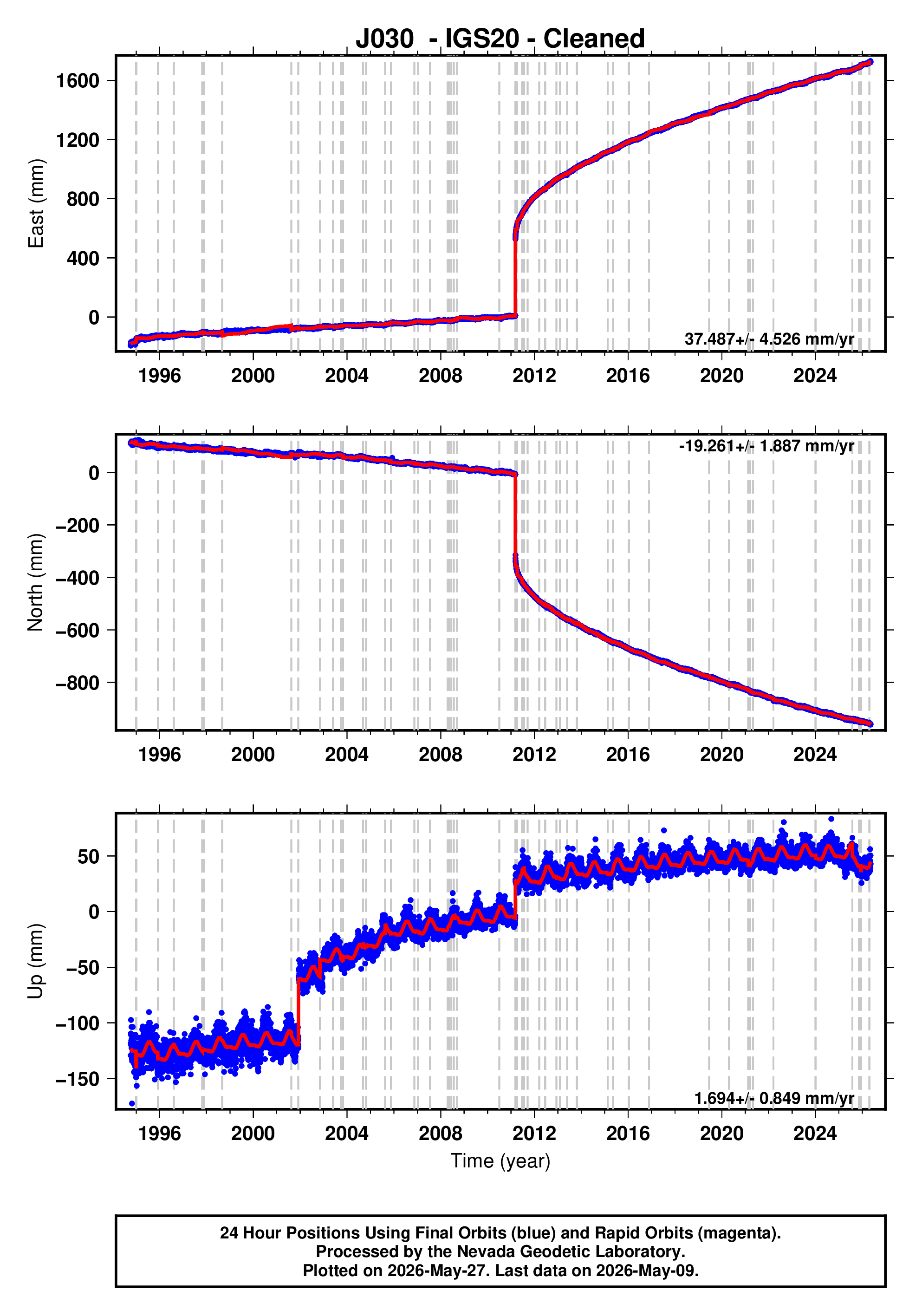 GPS time series plot