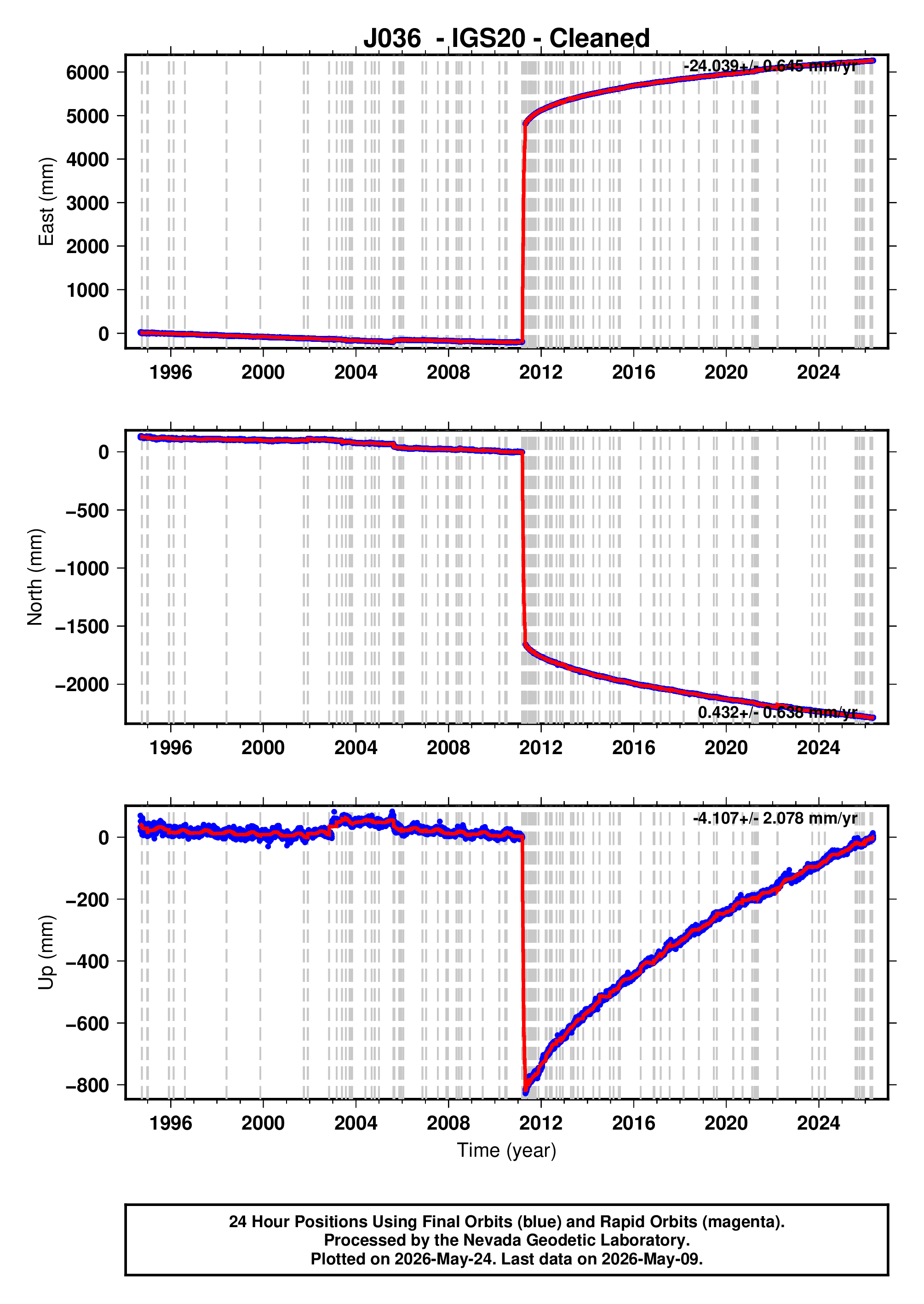 GPS time series plot