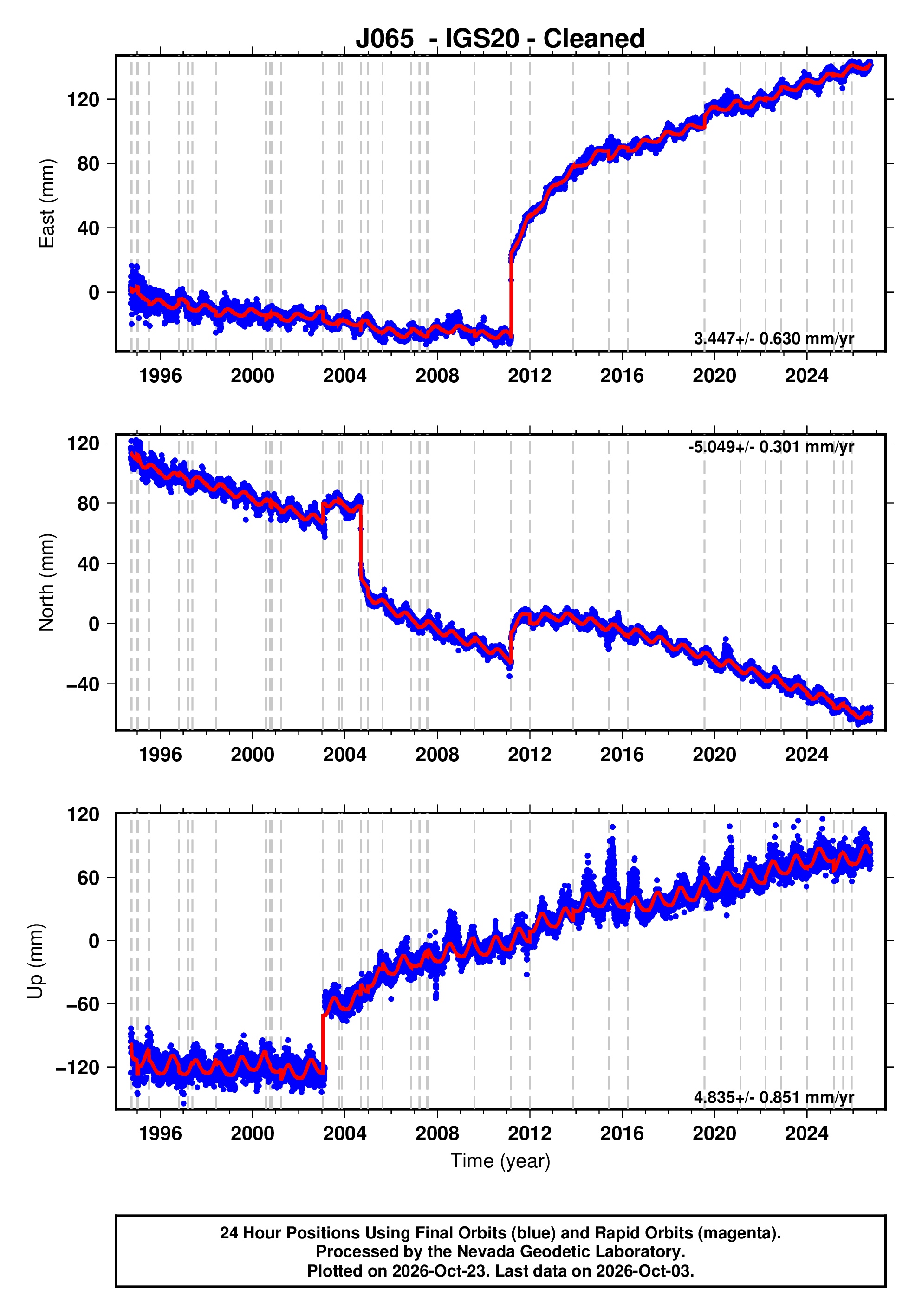 GPS time series plot