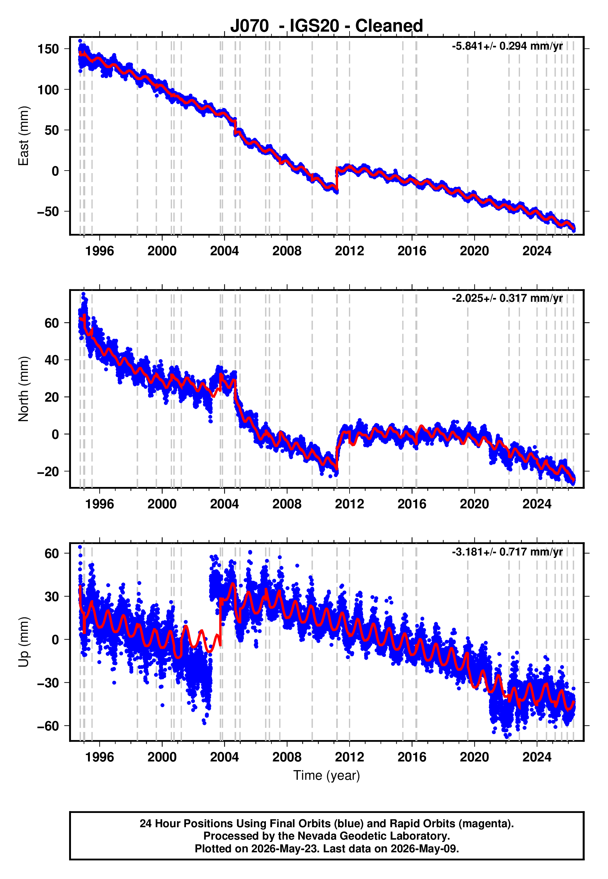 GPS time series plot