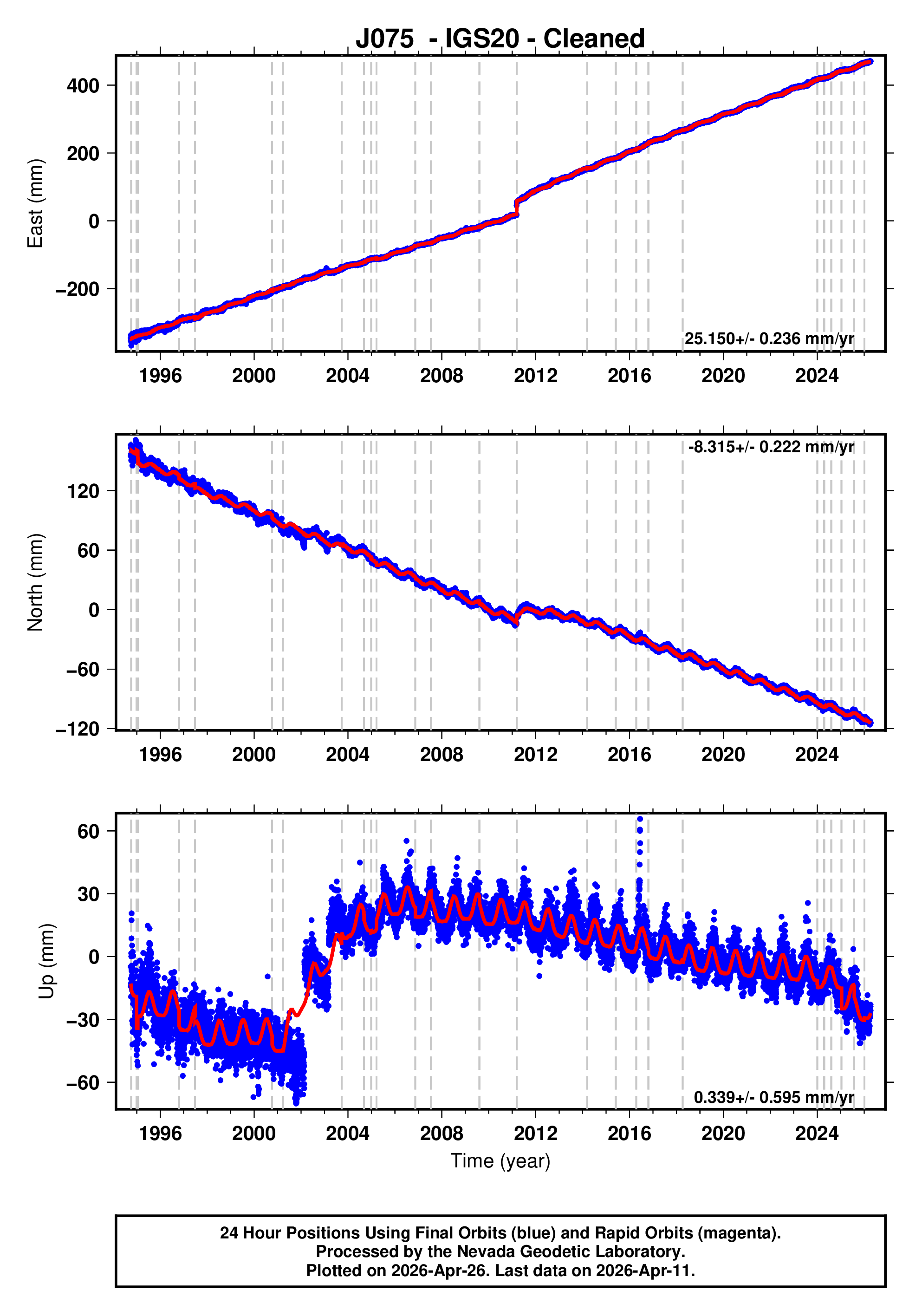 GPS time series plot