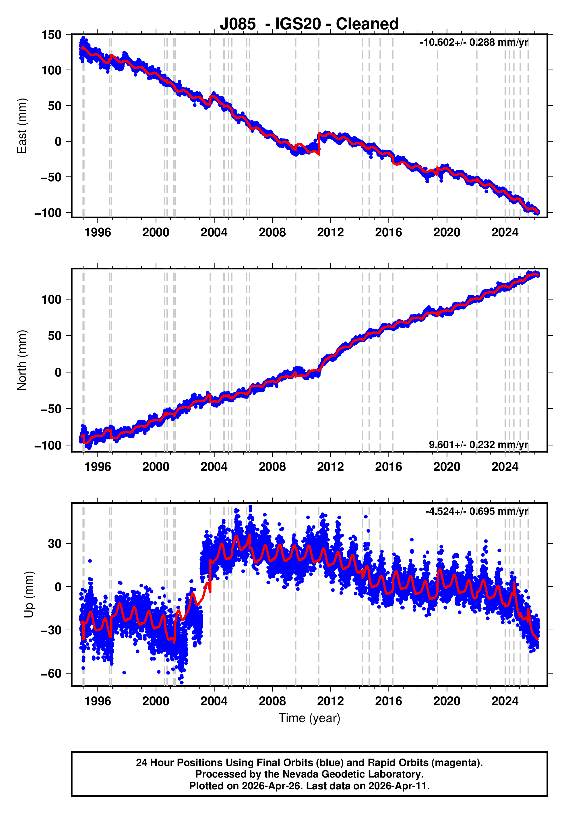 GPS time series plot
