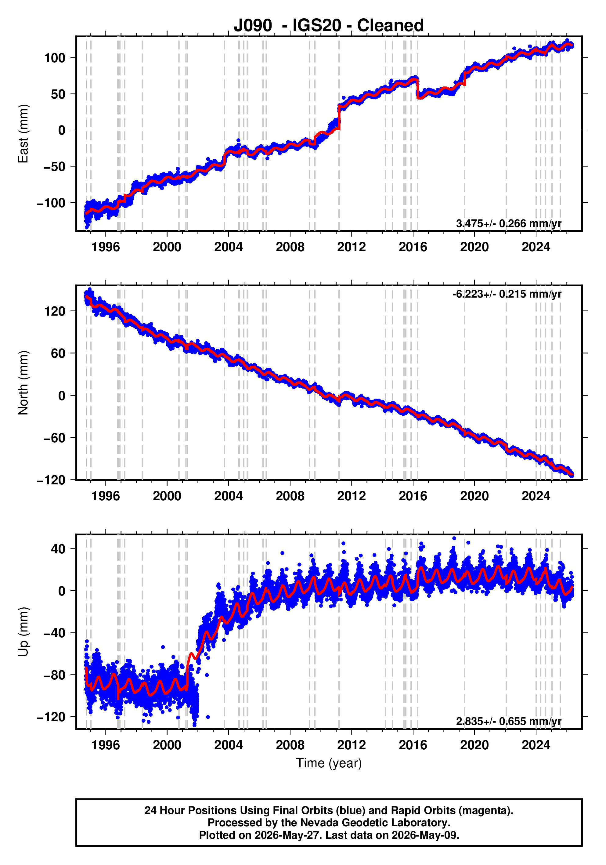 GPS time series plot