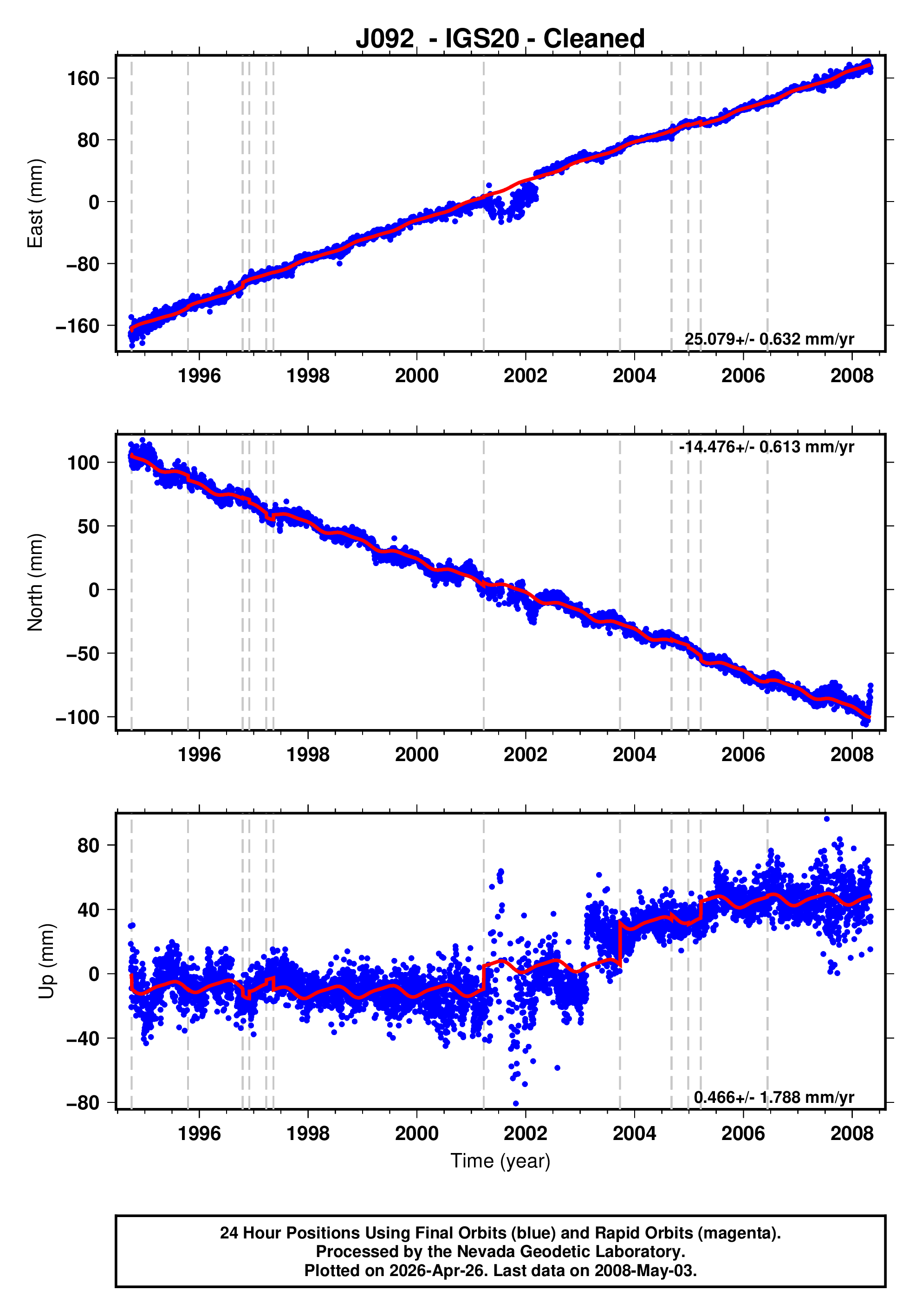 GPS time series plot