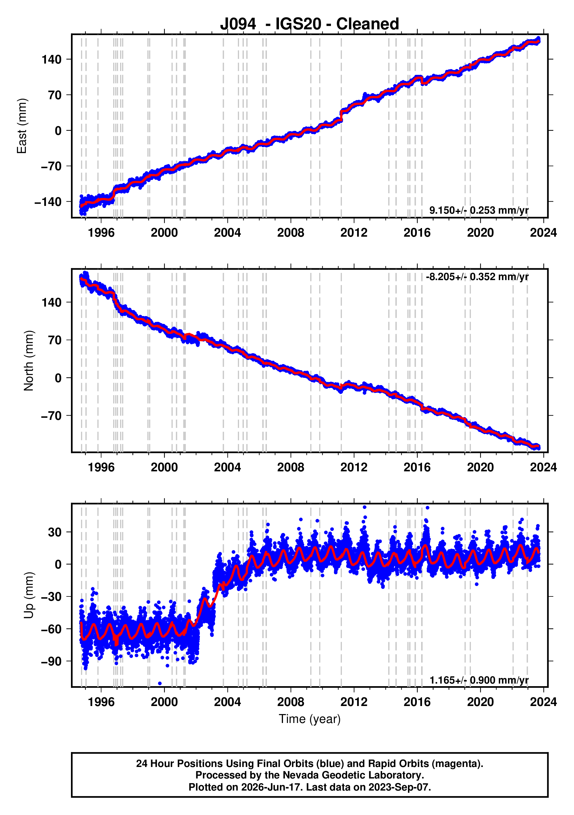 GPS time series plot