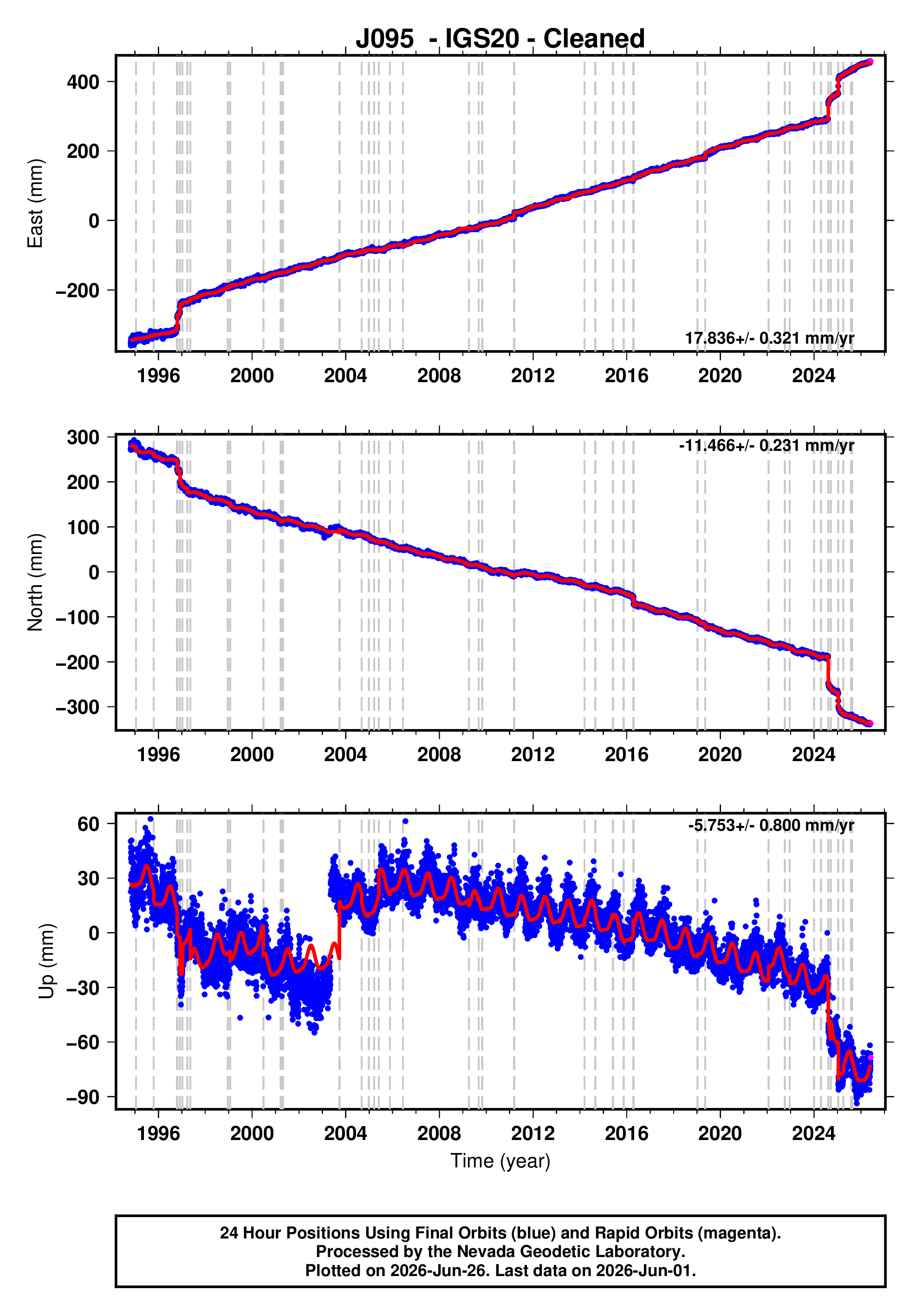 GPS time series plot