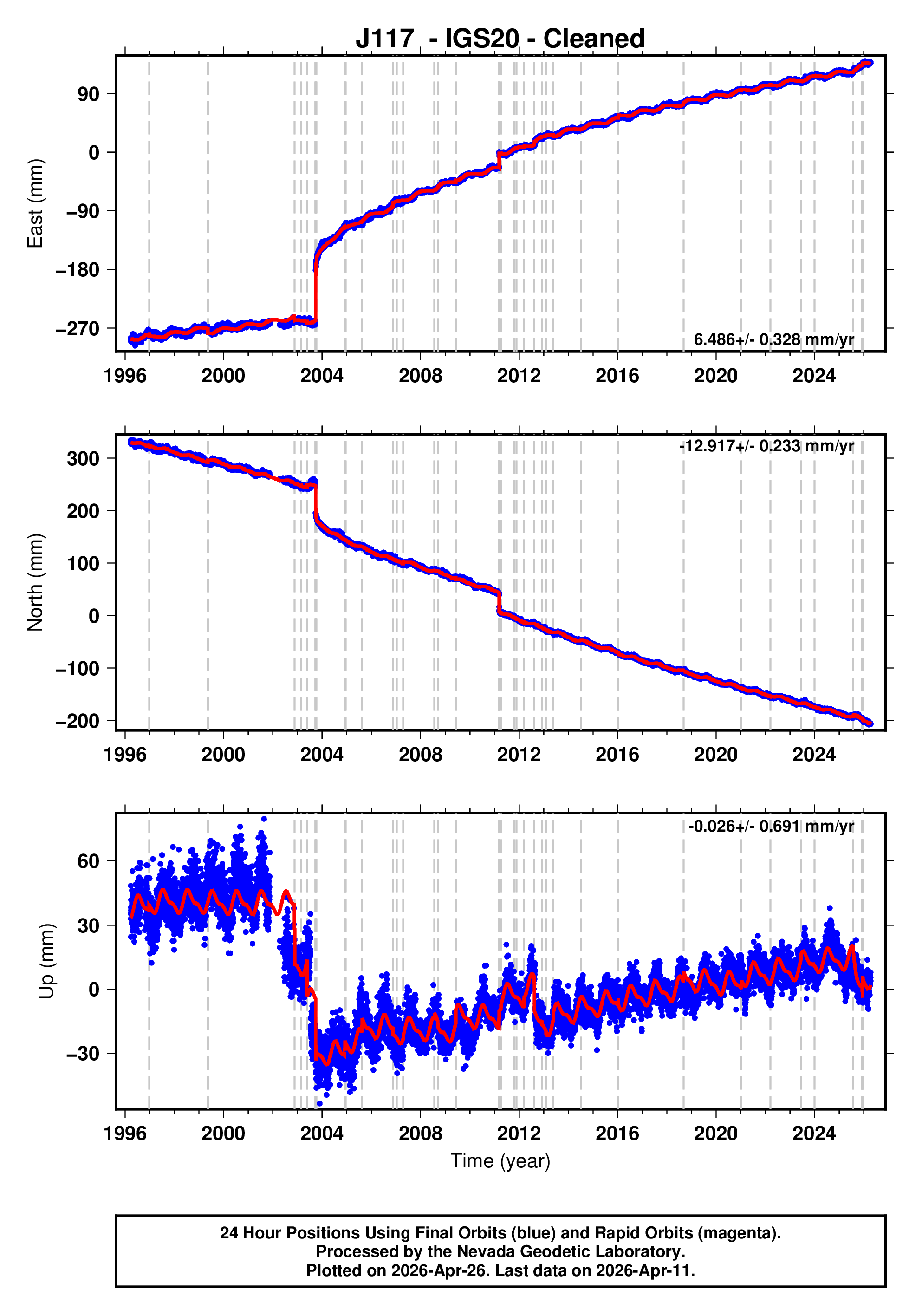GPS time series plot