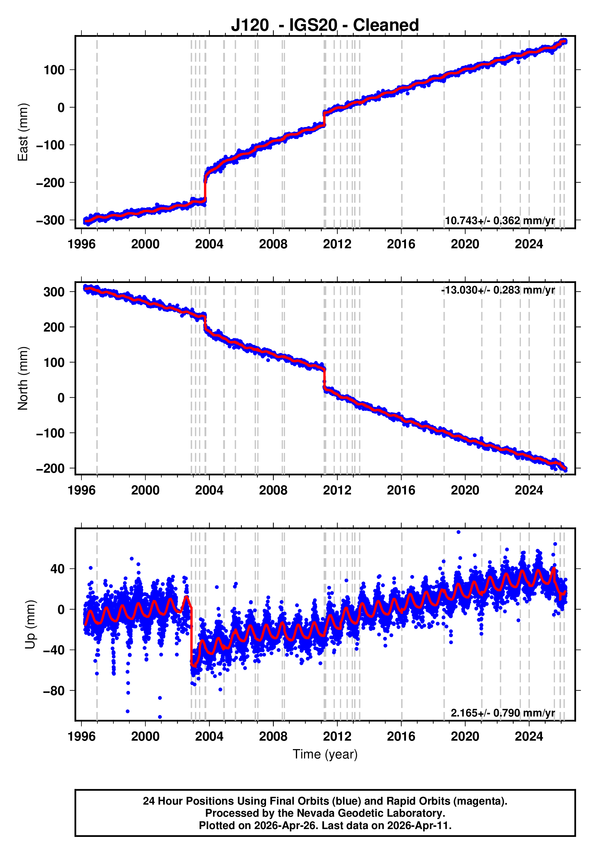 GPS time series plot