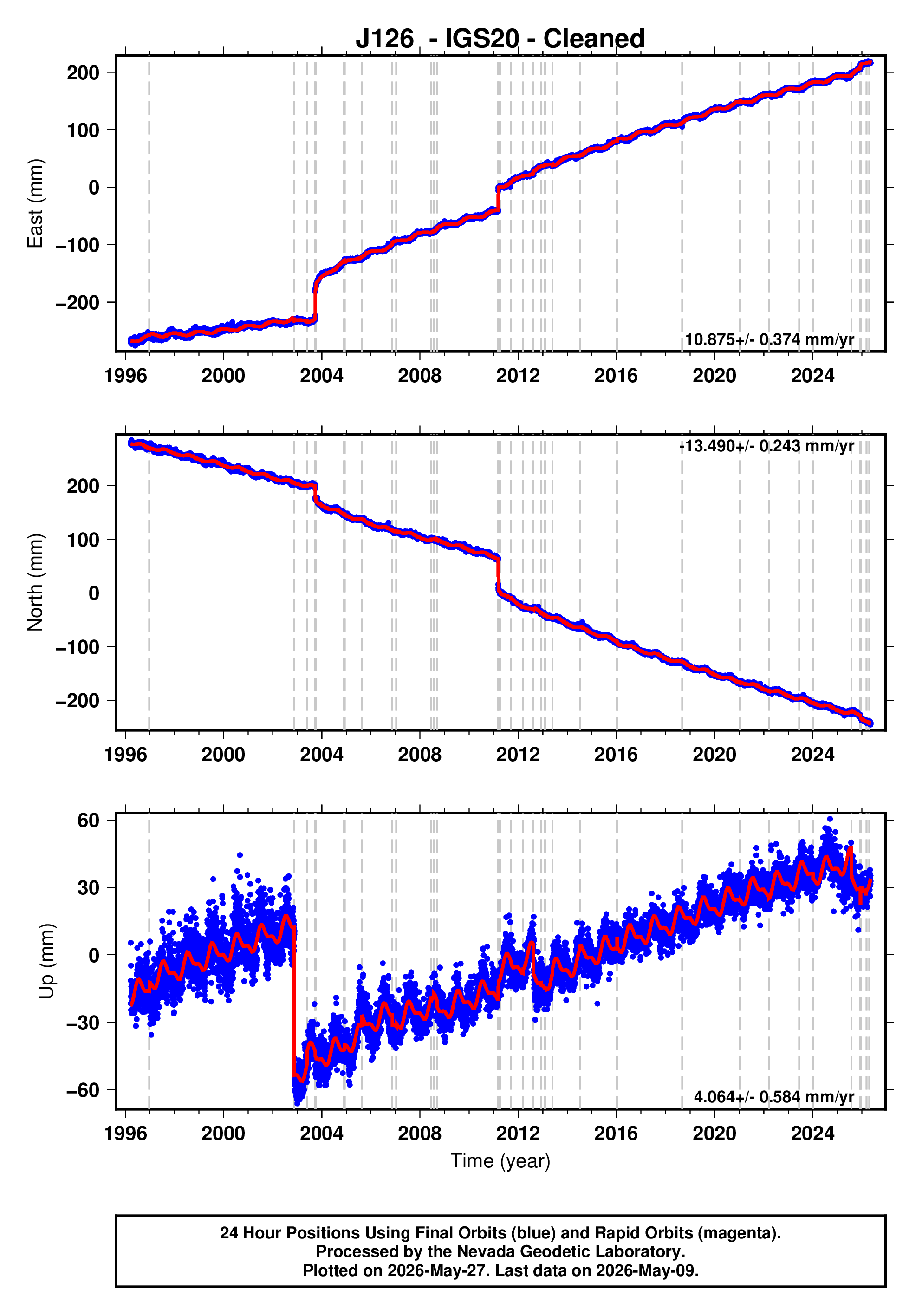 GPS time series plot