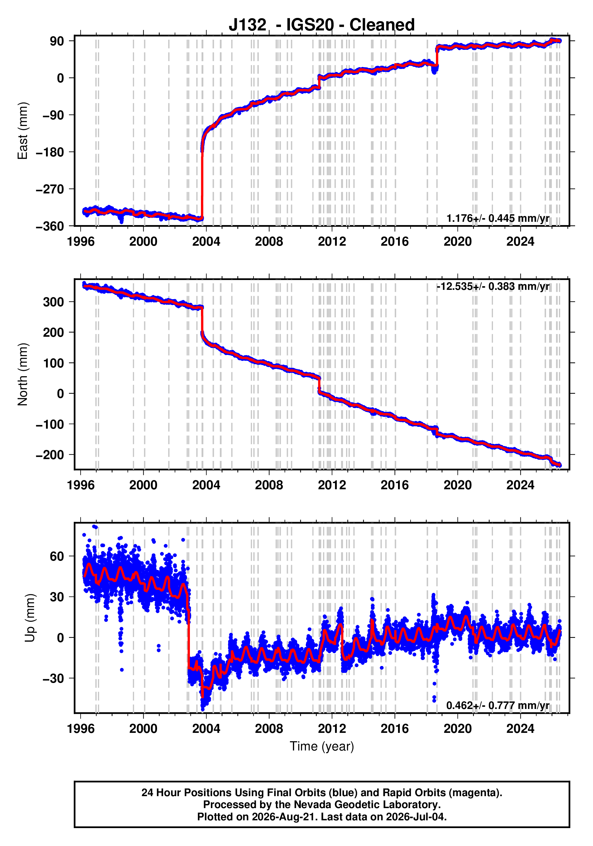 GPS time series plot
