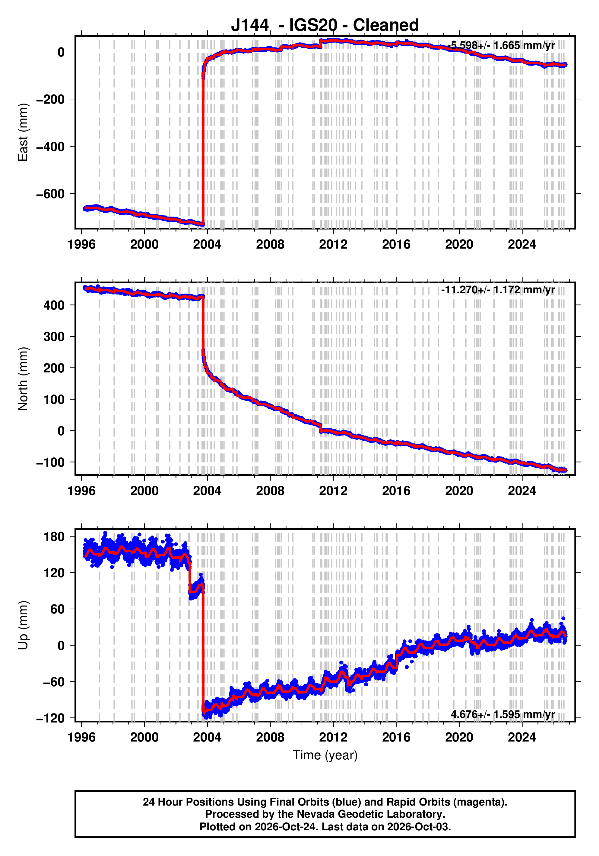 GPS time series plot
