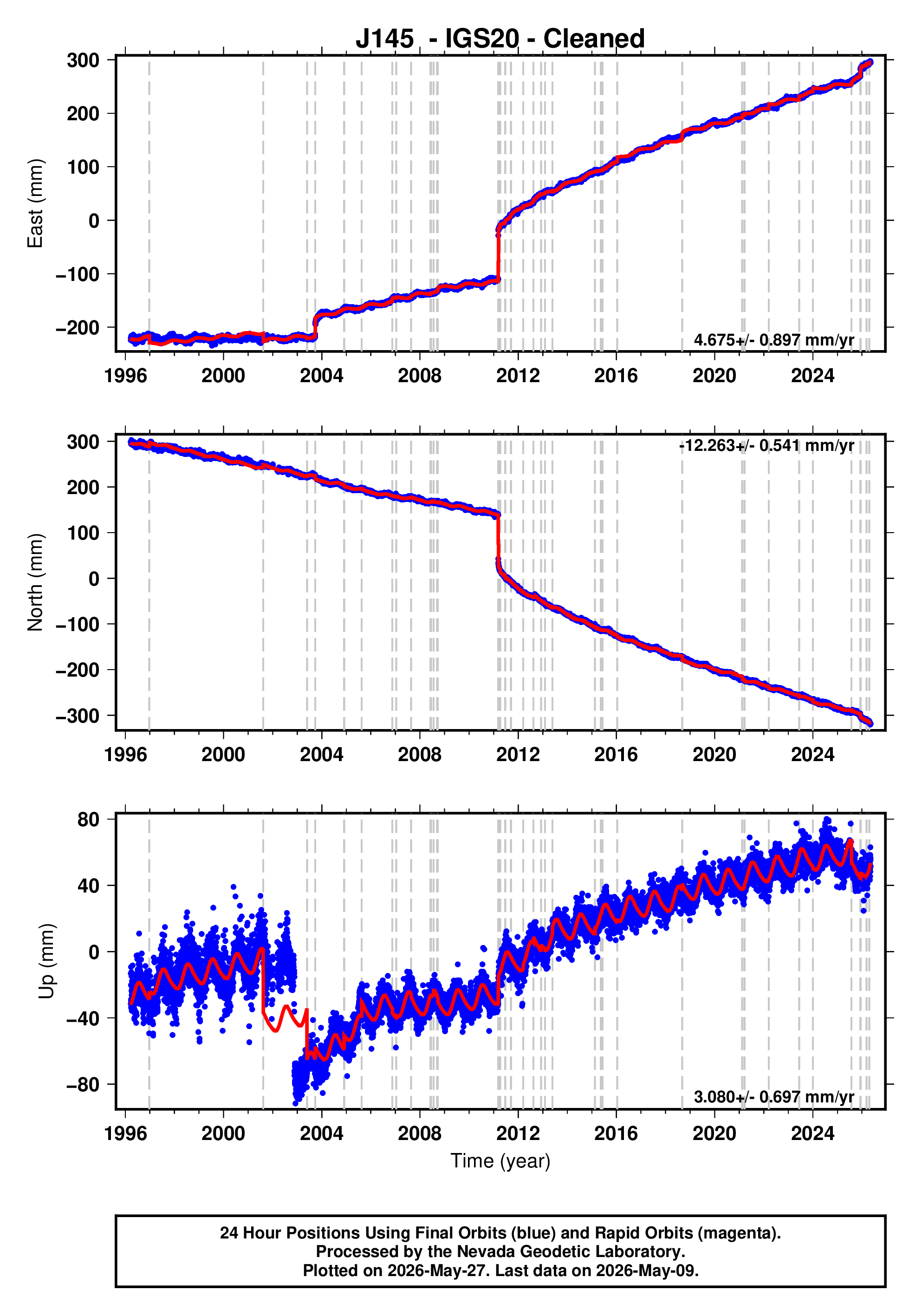 GPS time series plot