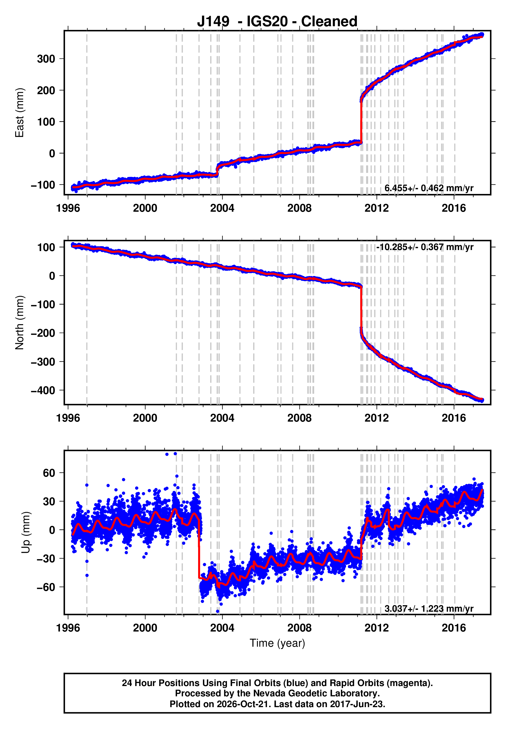GPS time series plot