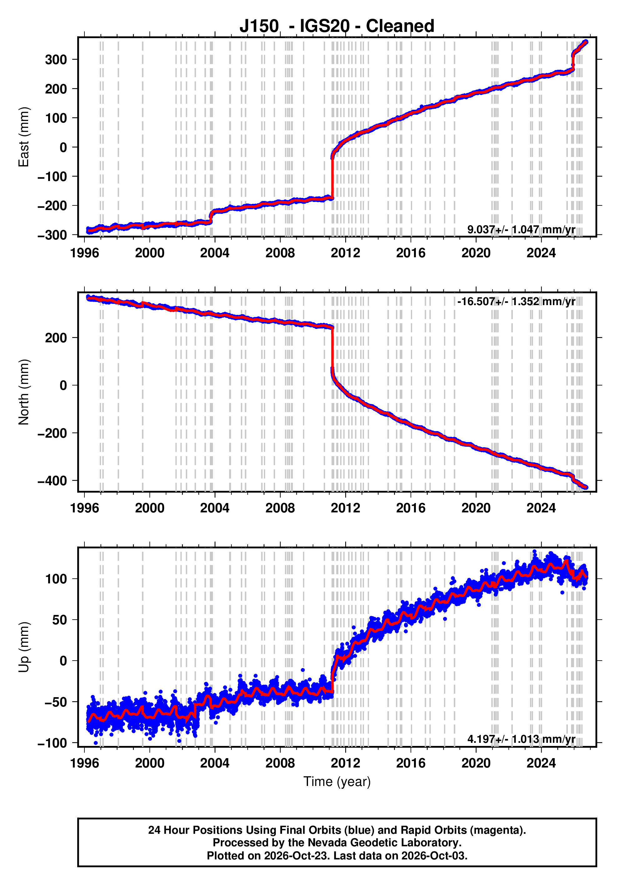 GPS time series plot