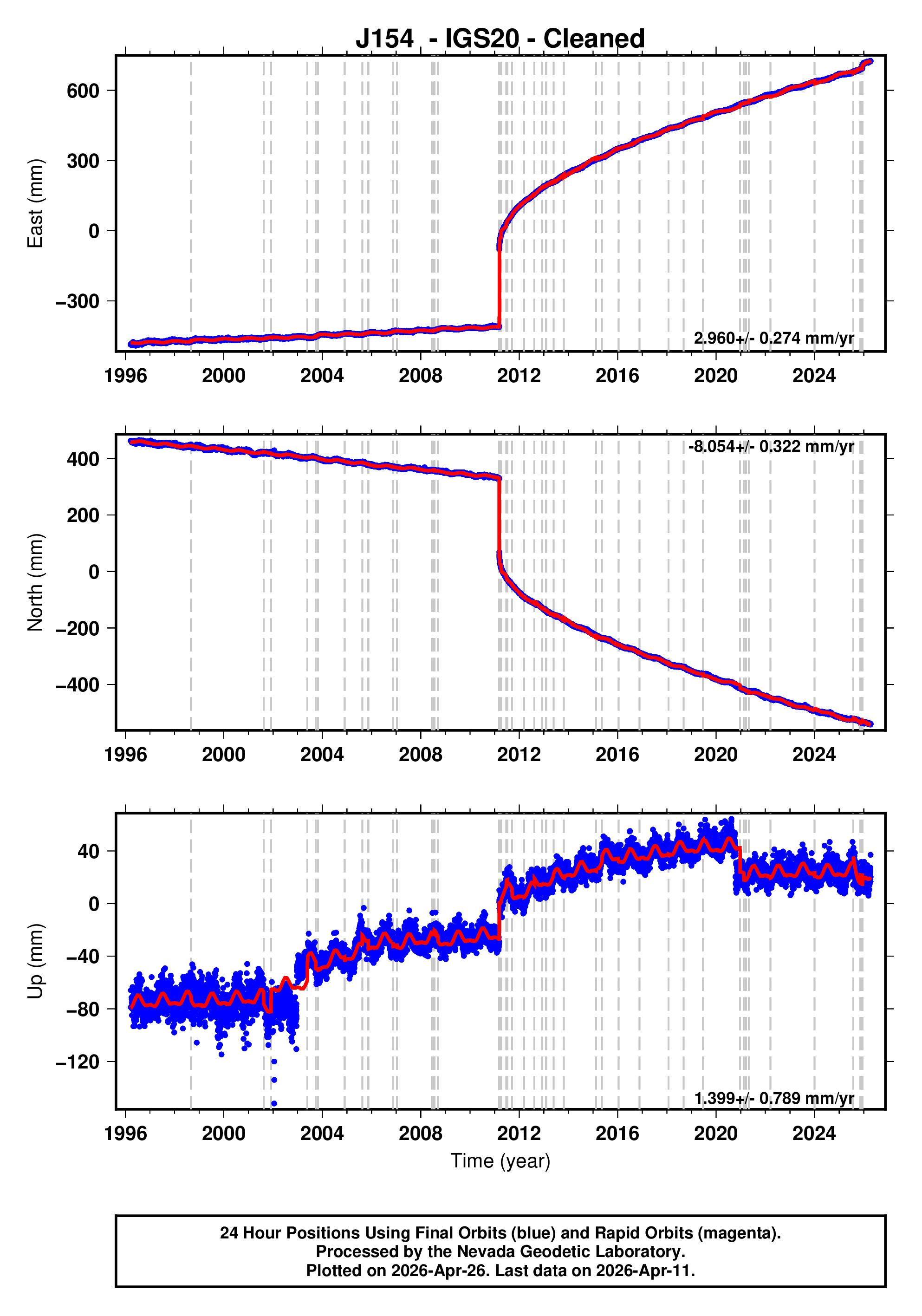 GPS time series plot