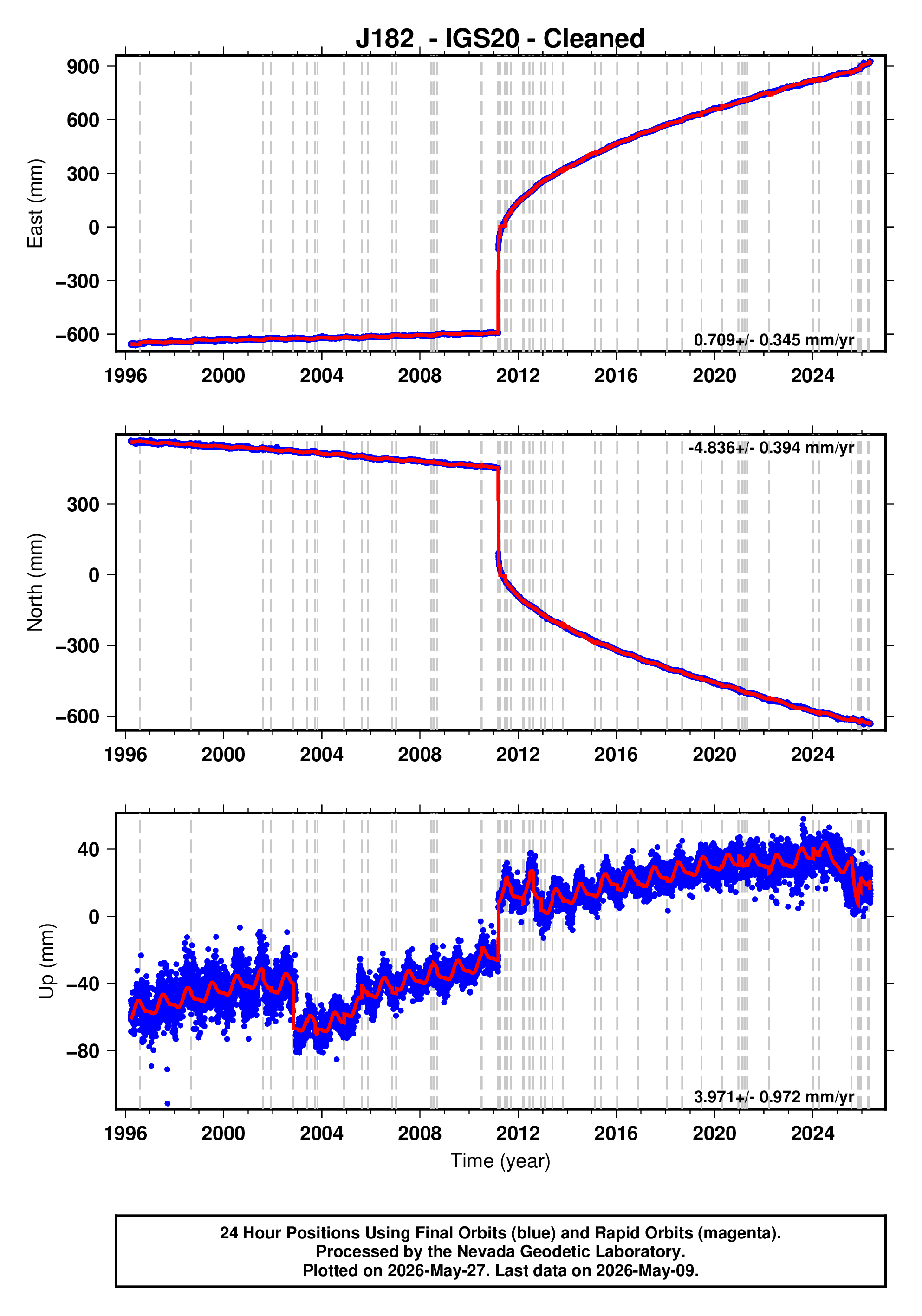 GPS time series plot