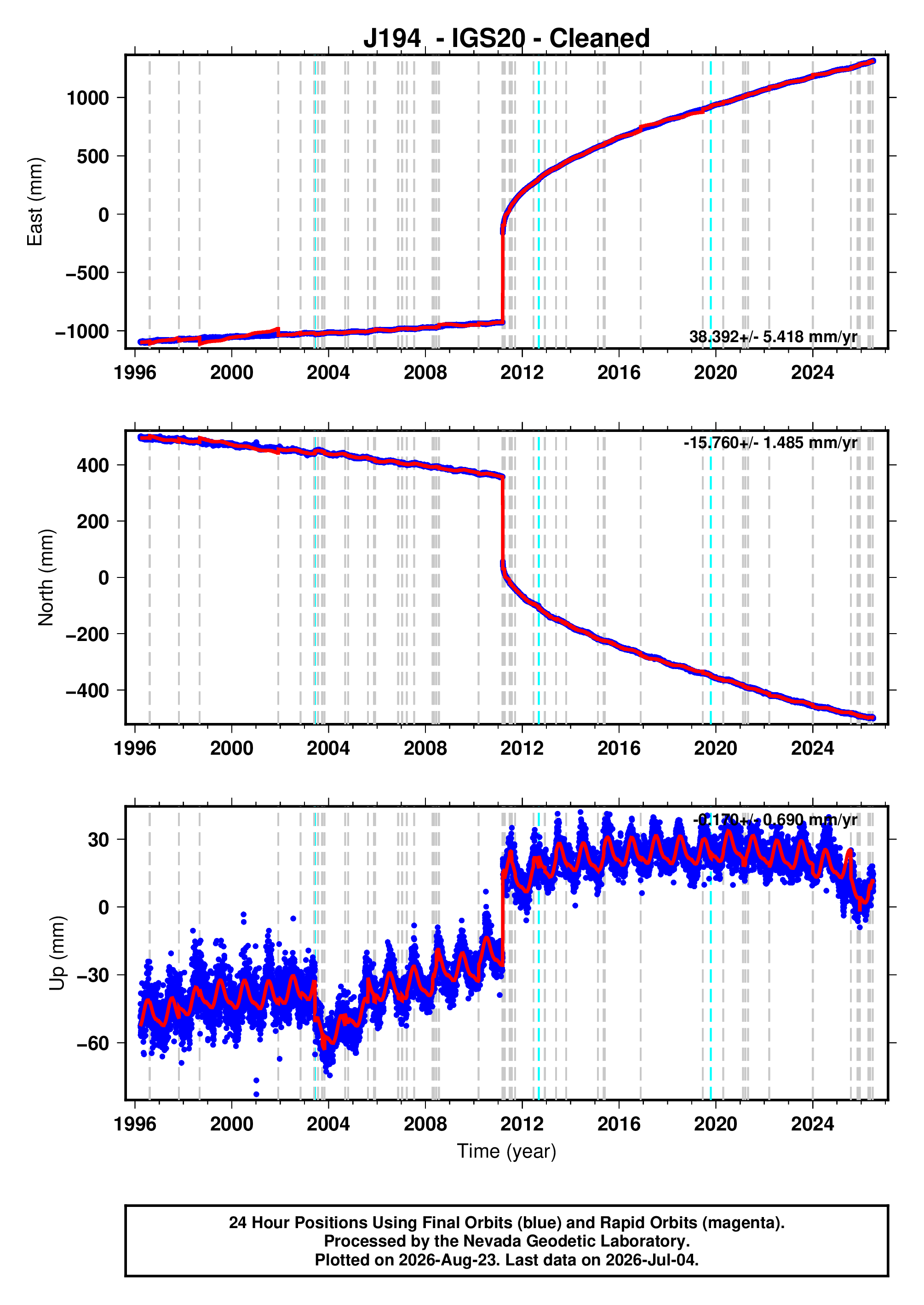 GPS time series plot