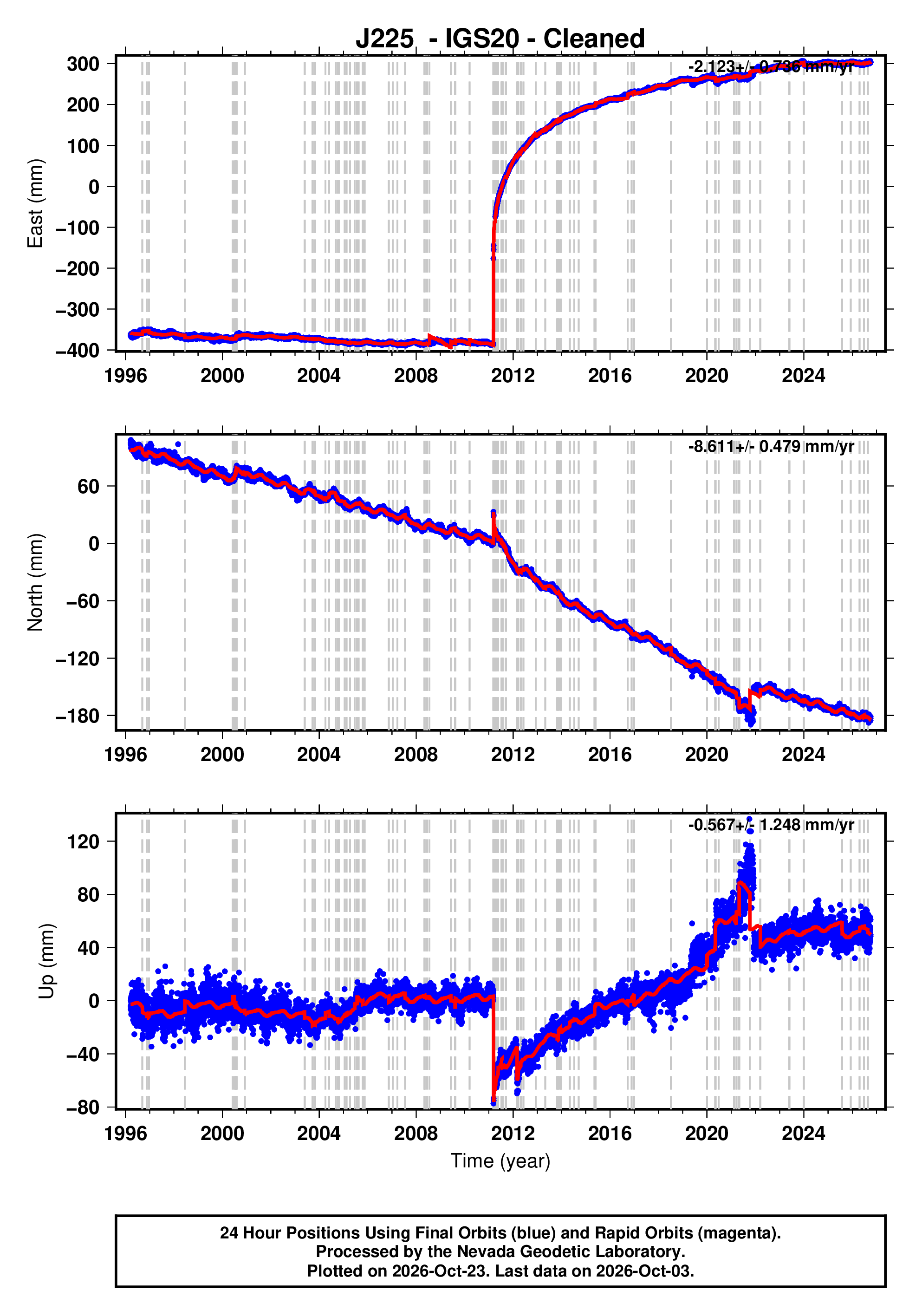 GPS time series plot