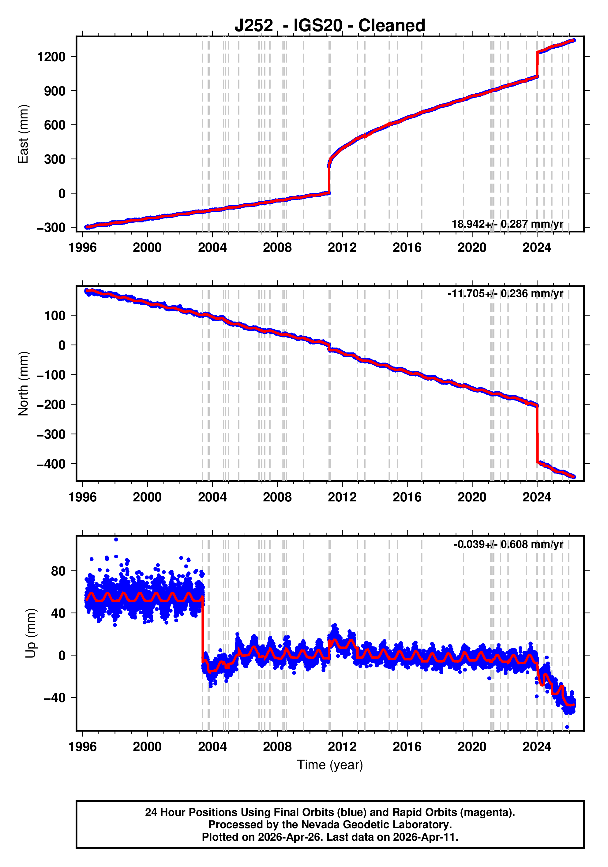 GPS time series plot