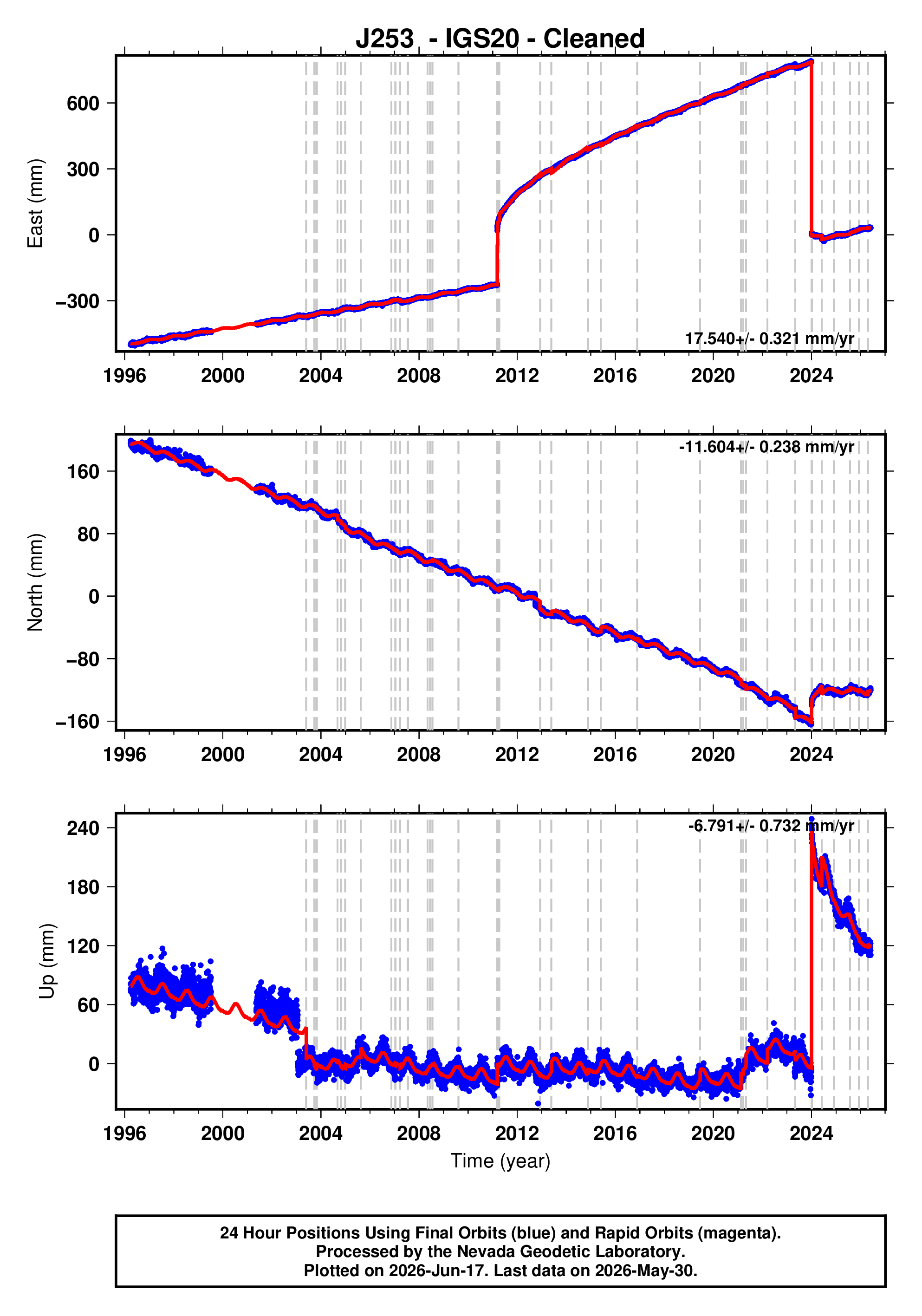GPS time series plot
