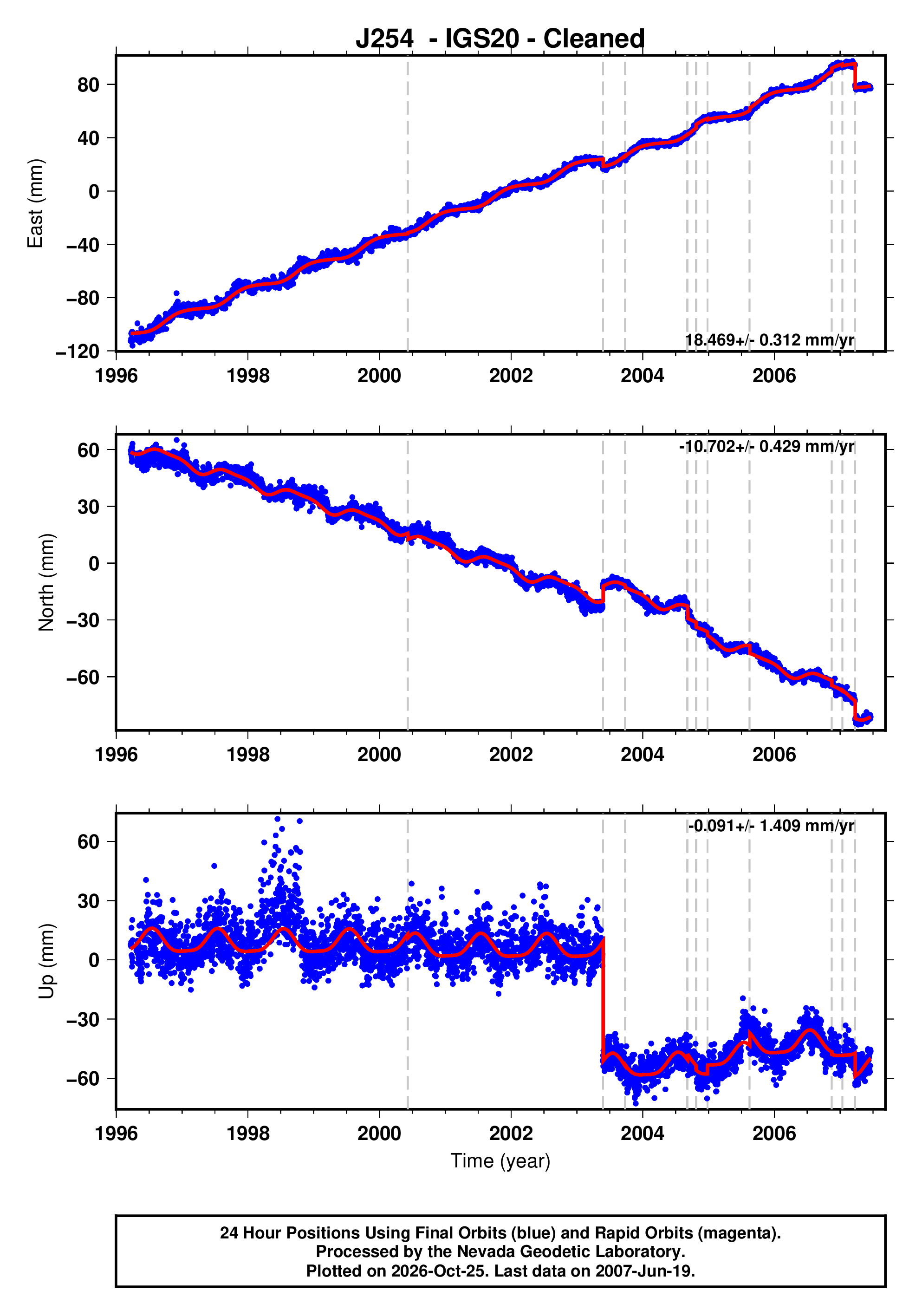 GPS time series plot