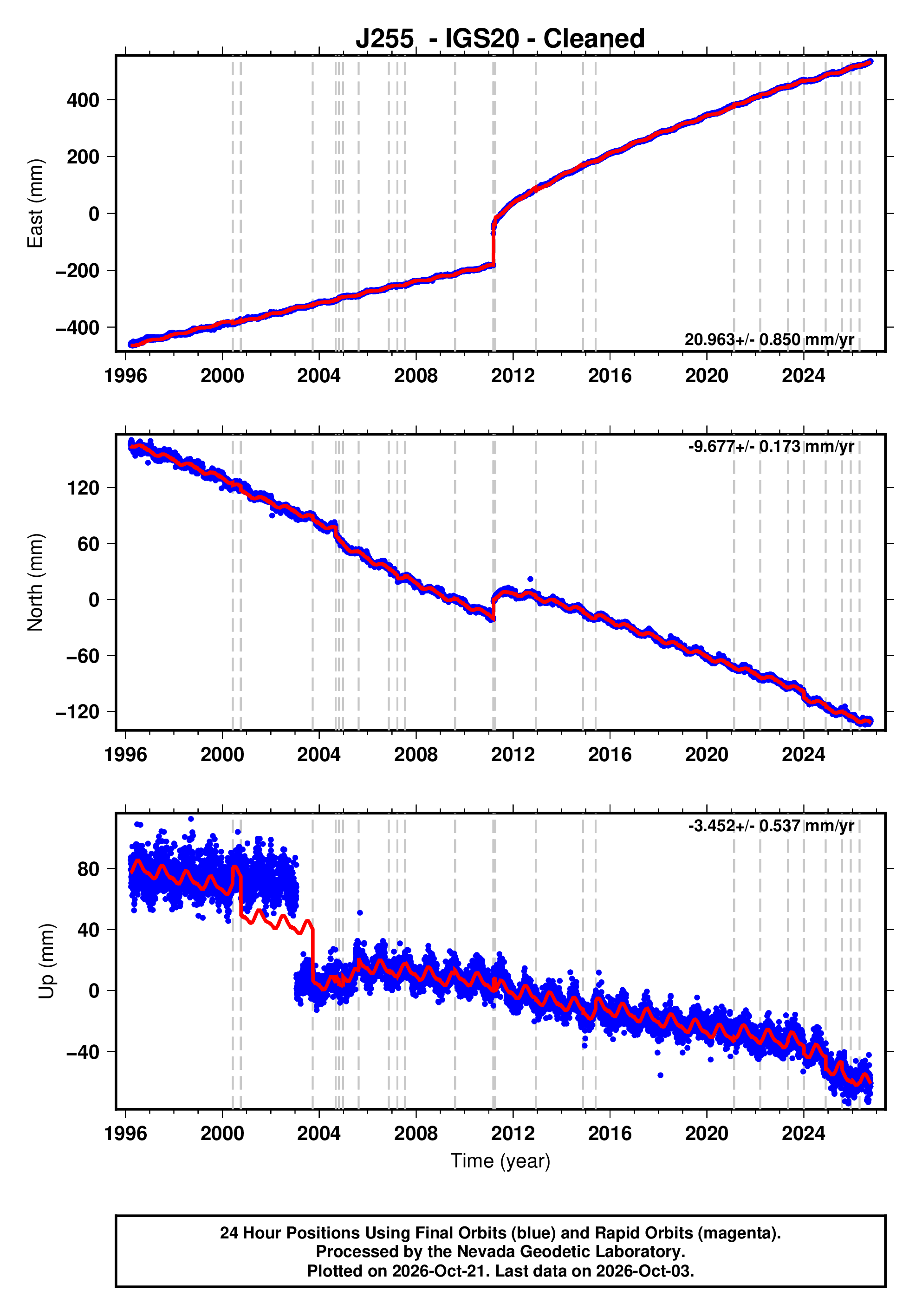 GPS time series plot