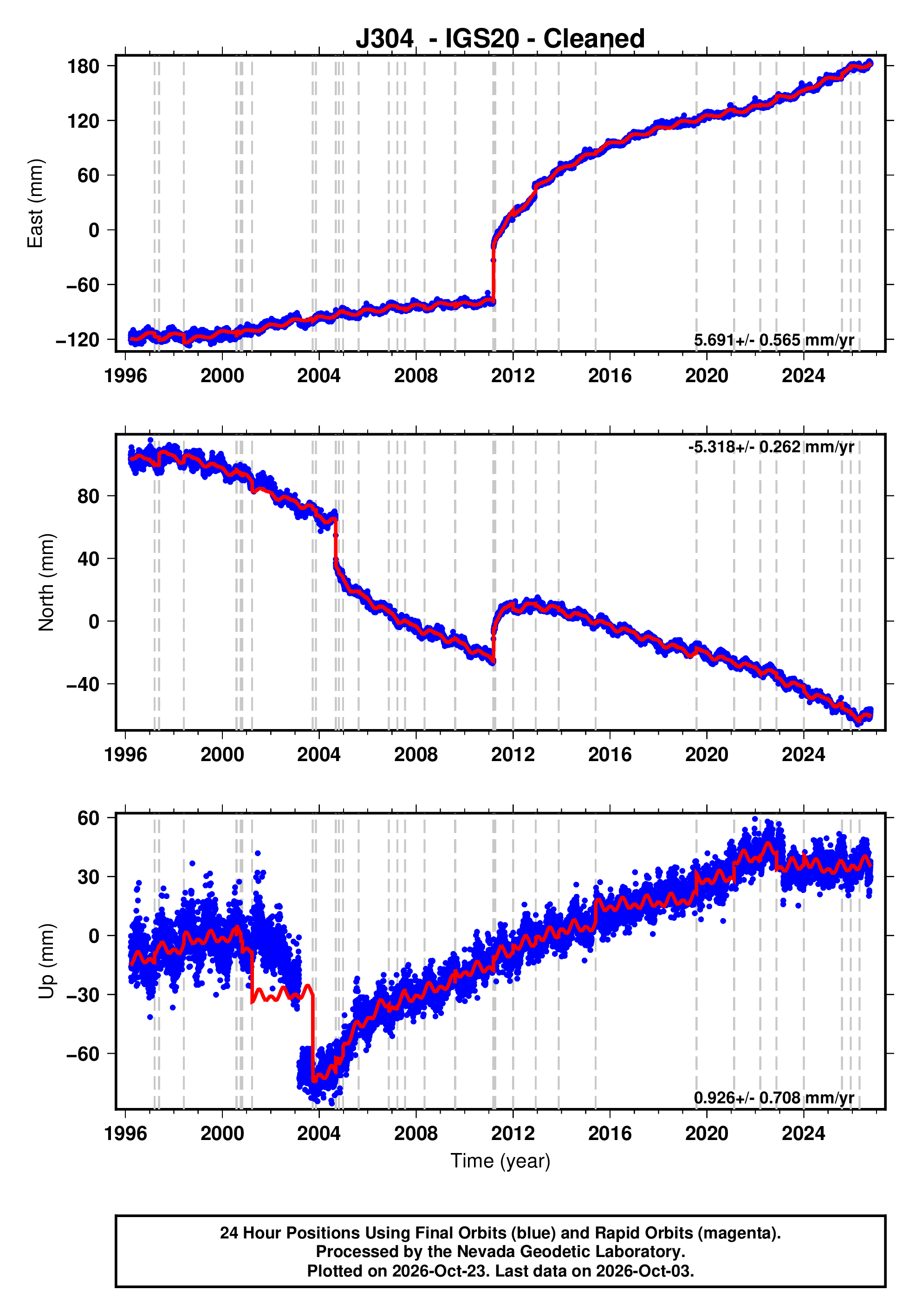 GPS time series plot