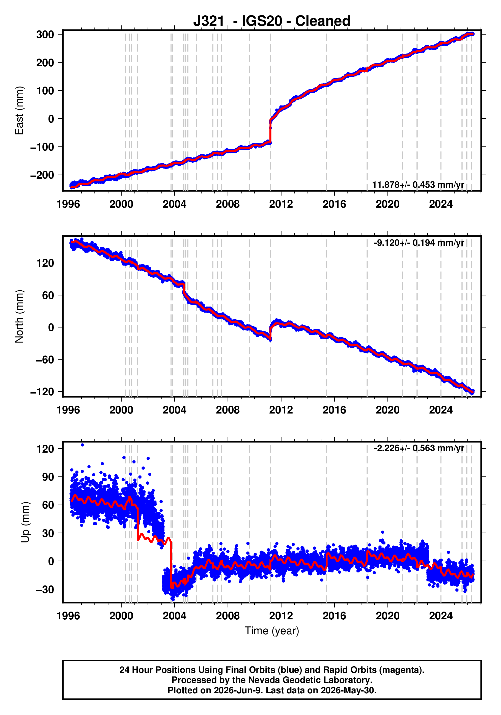 GPS time series plot