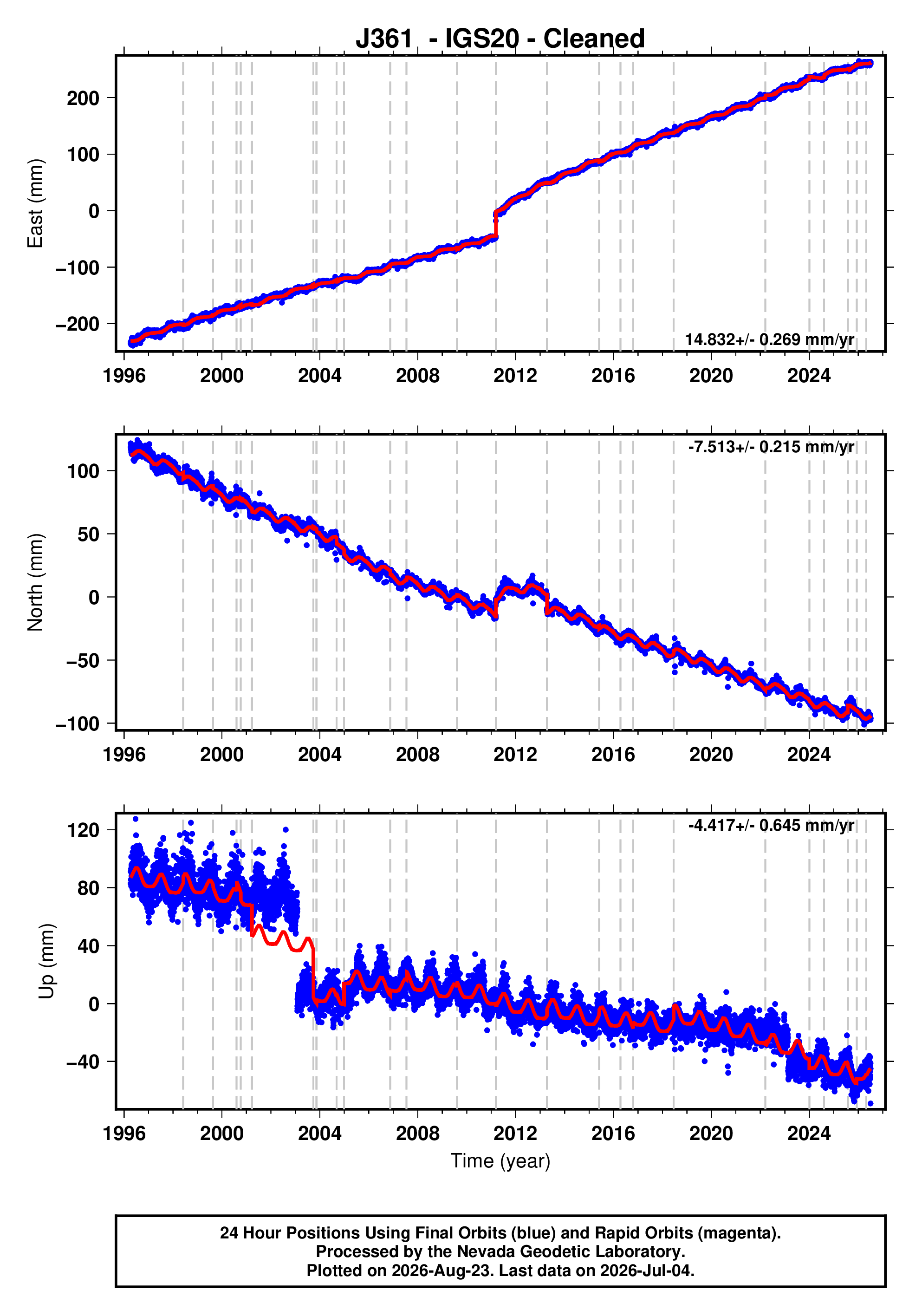 GPS time series plot