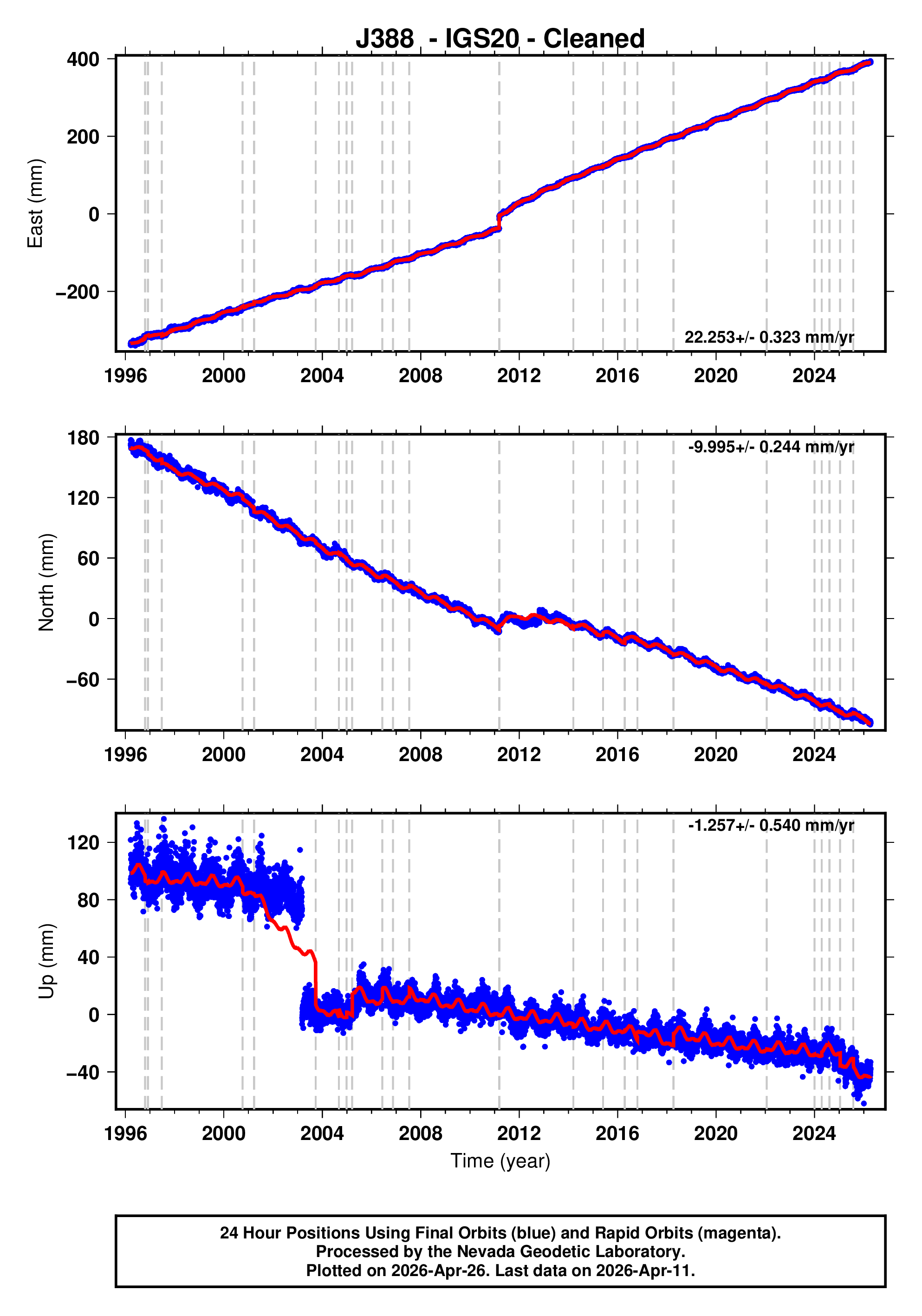 GPS time series plot