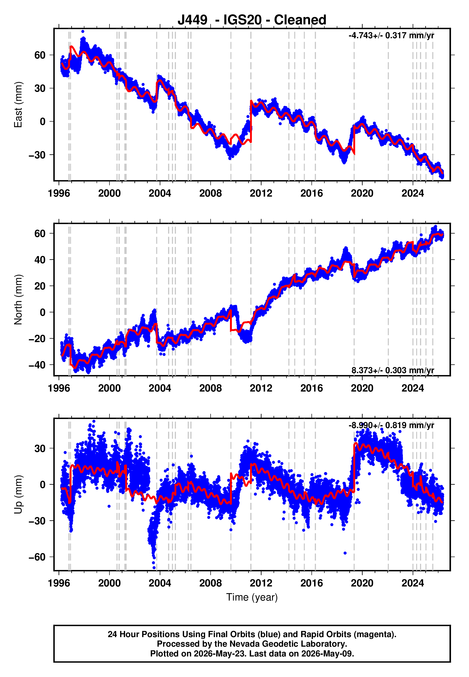 GPS time series plot