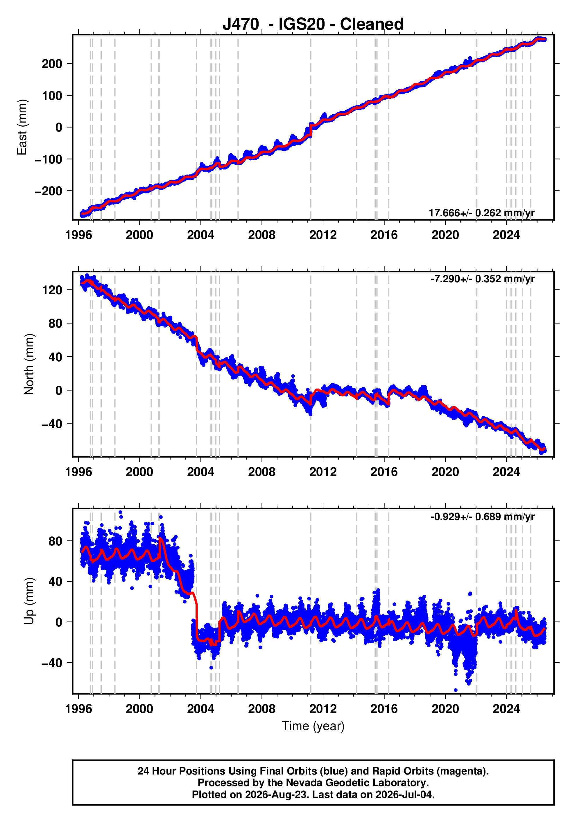 GPS time series plot