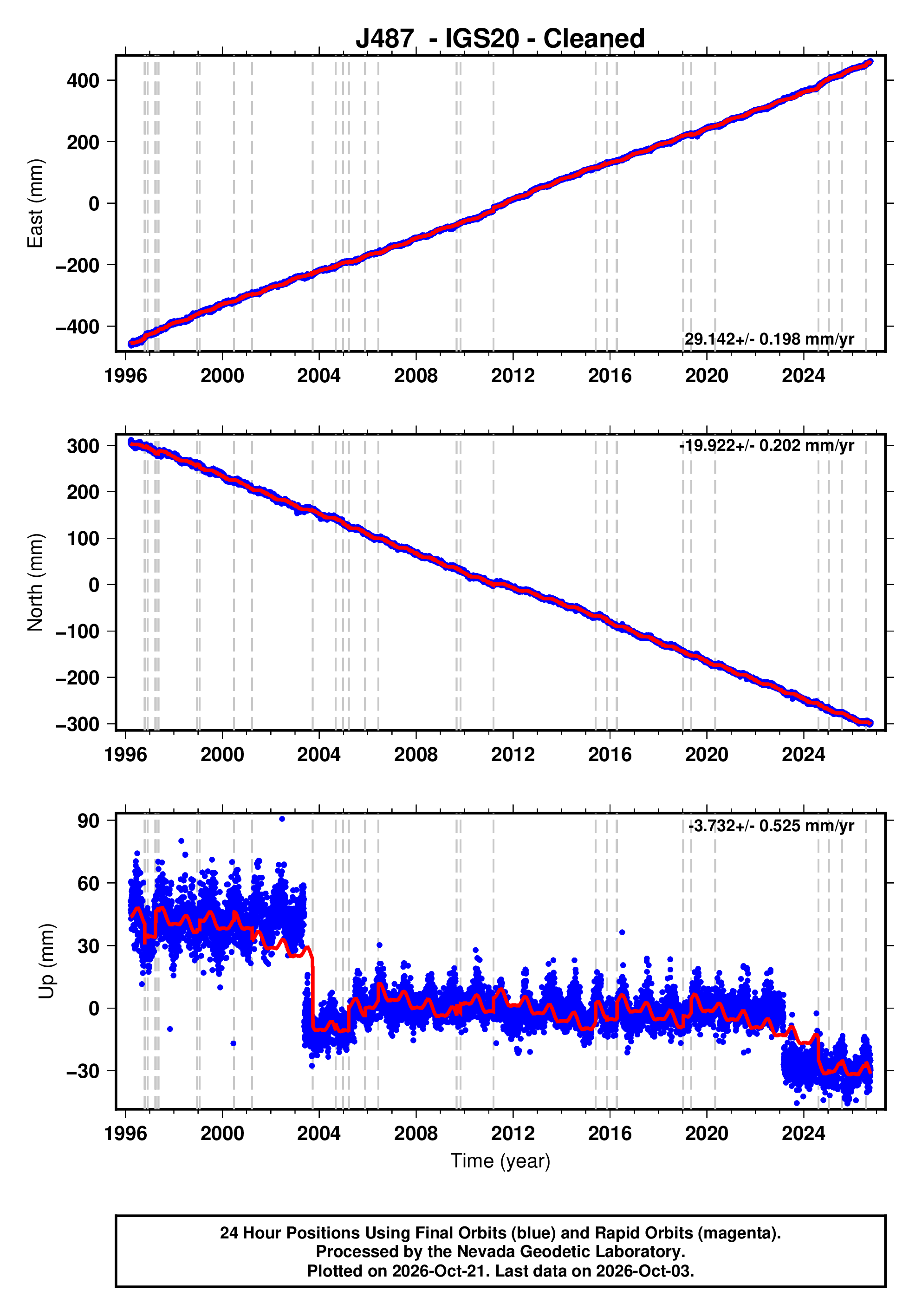 GPS time series plot