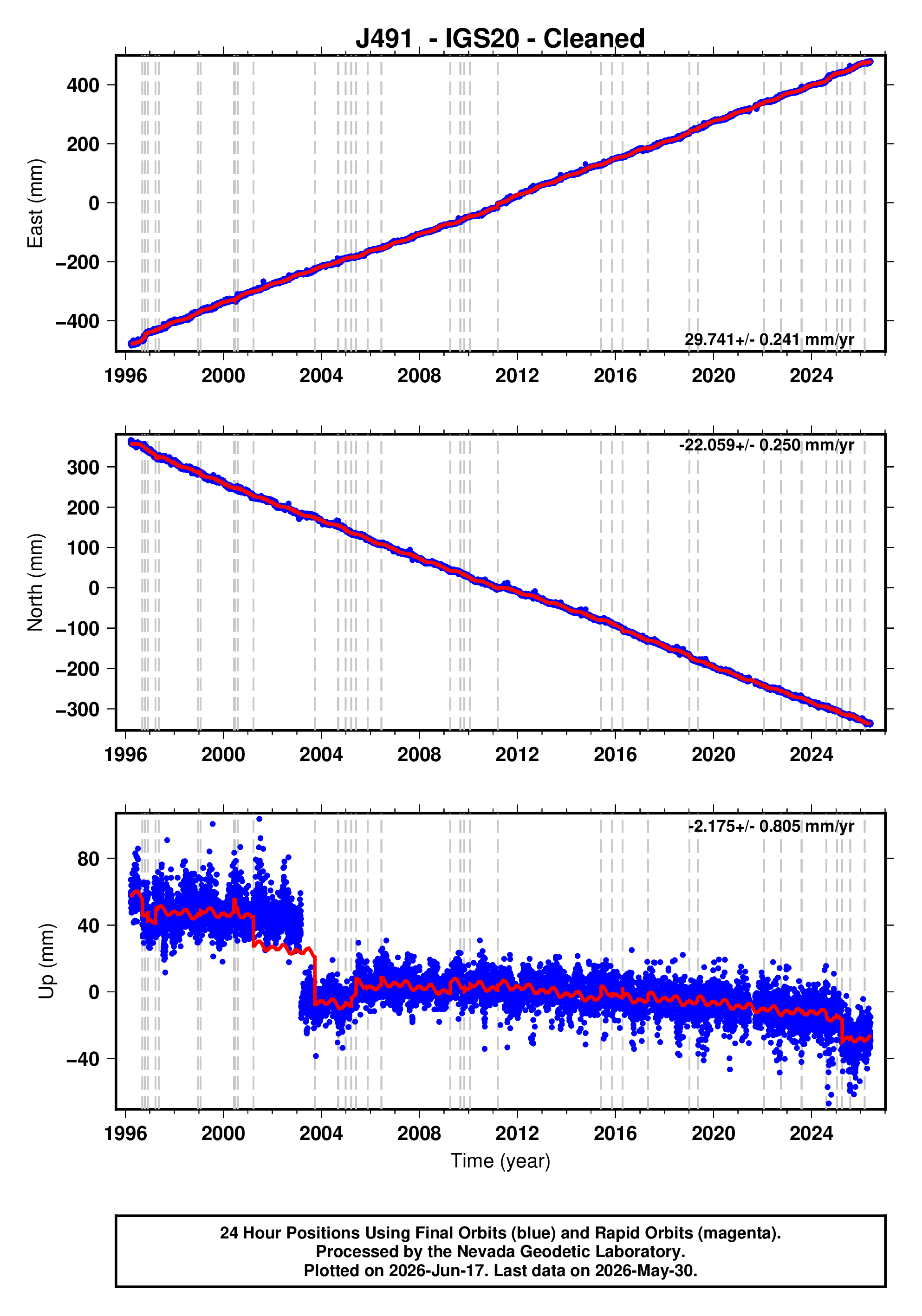 GPS time series plot