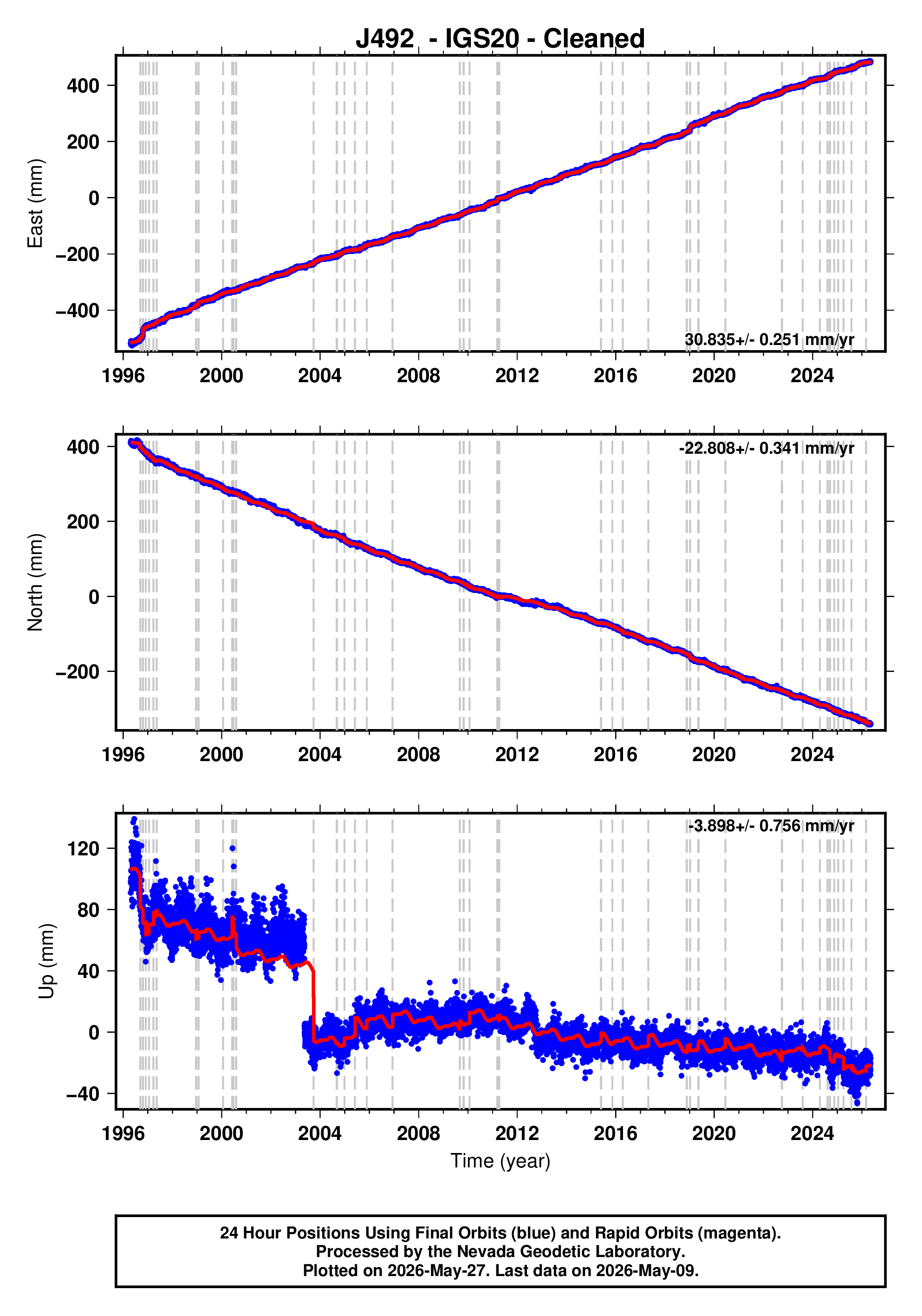 GPS time series plot