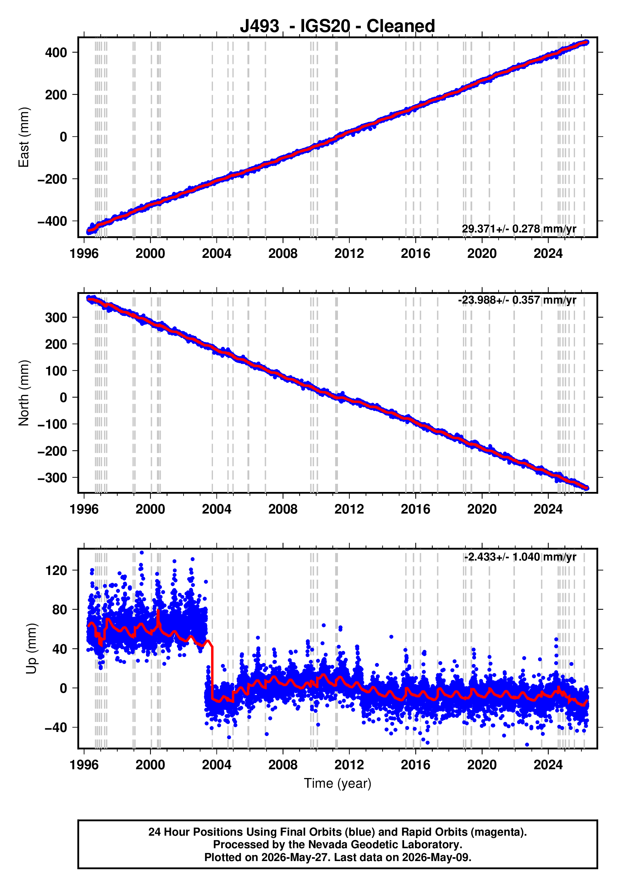 GPS time series plot