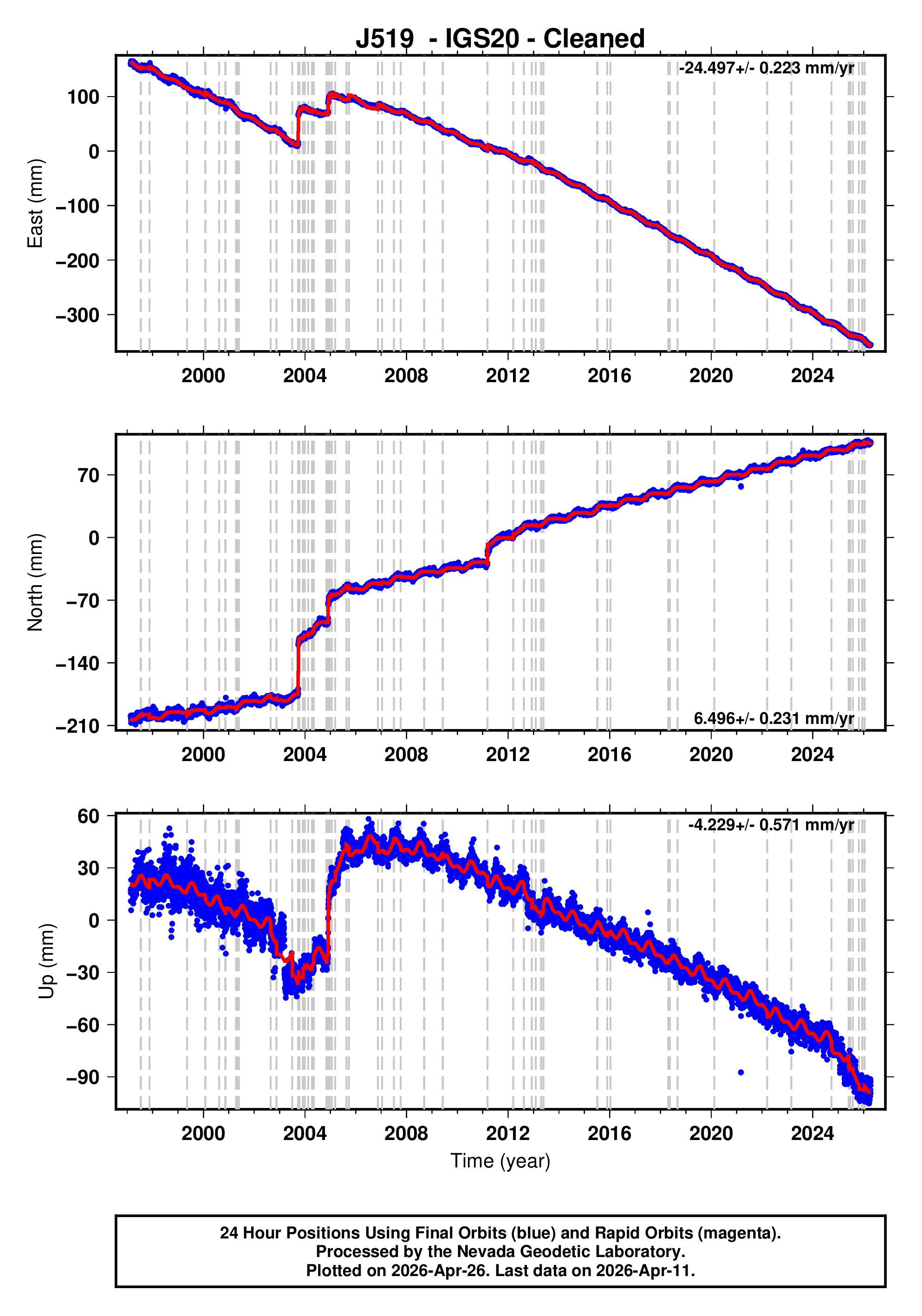 GPS time series plot