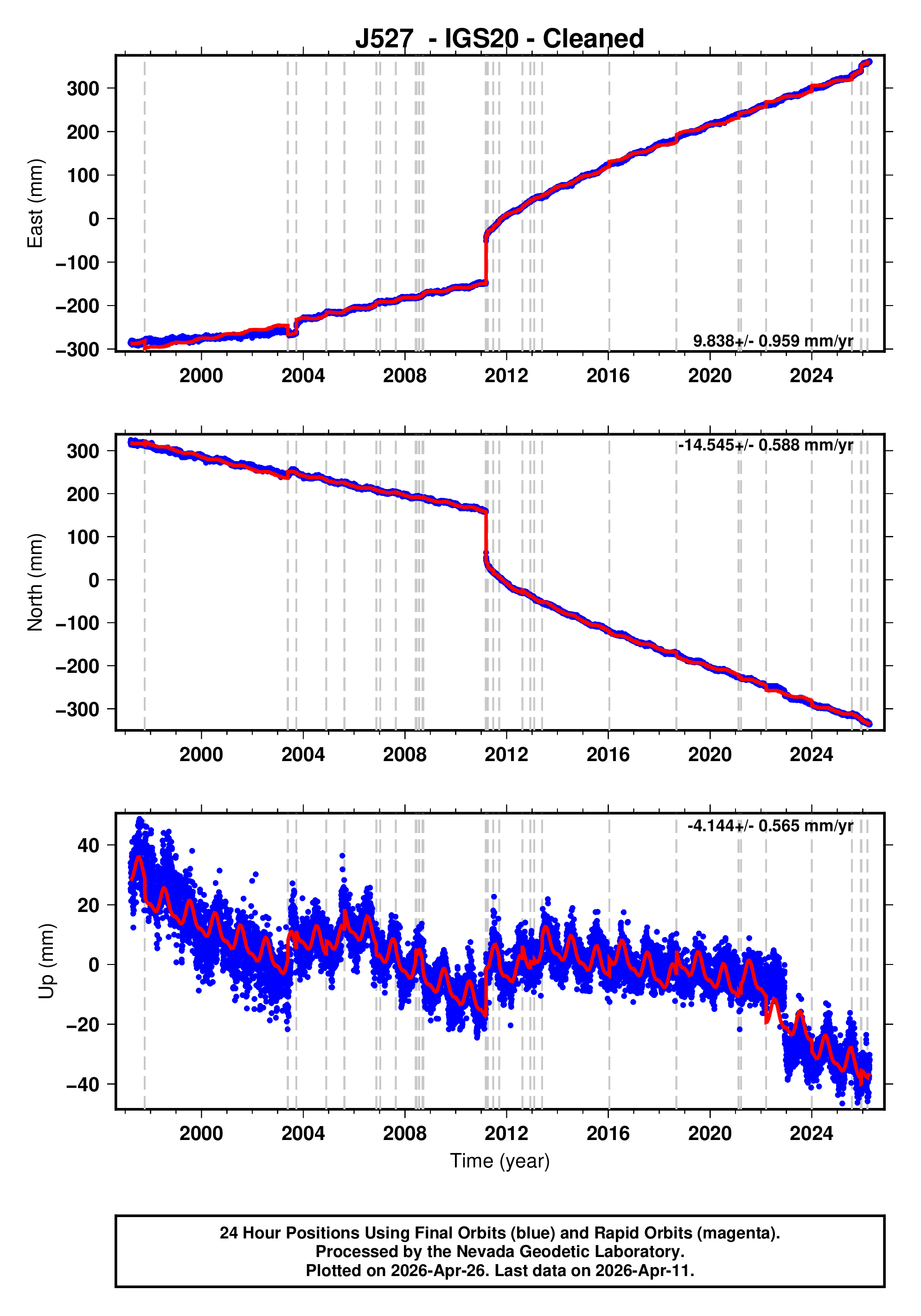 GPS time series plot