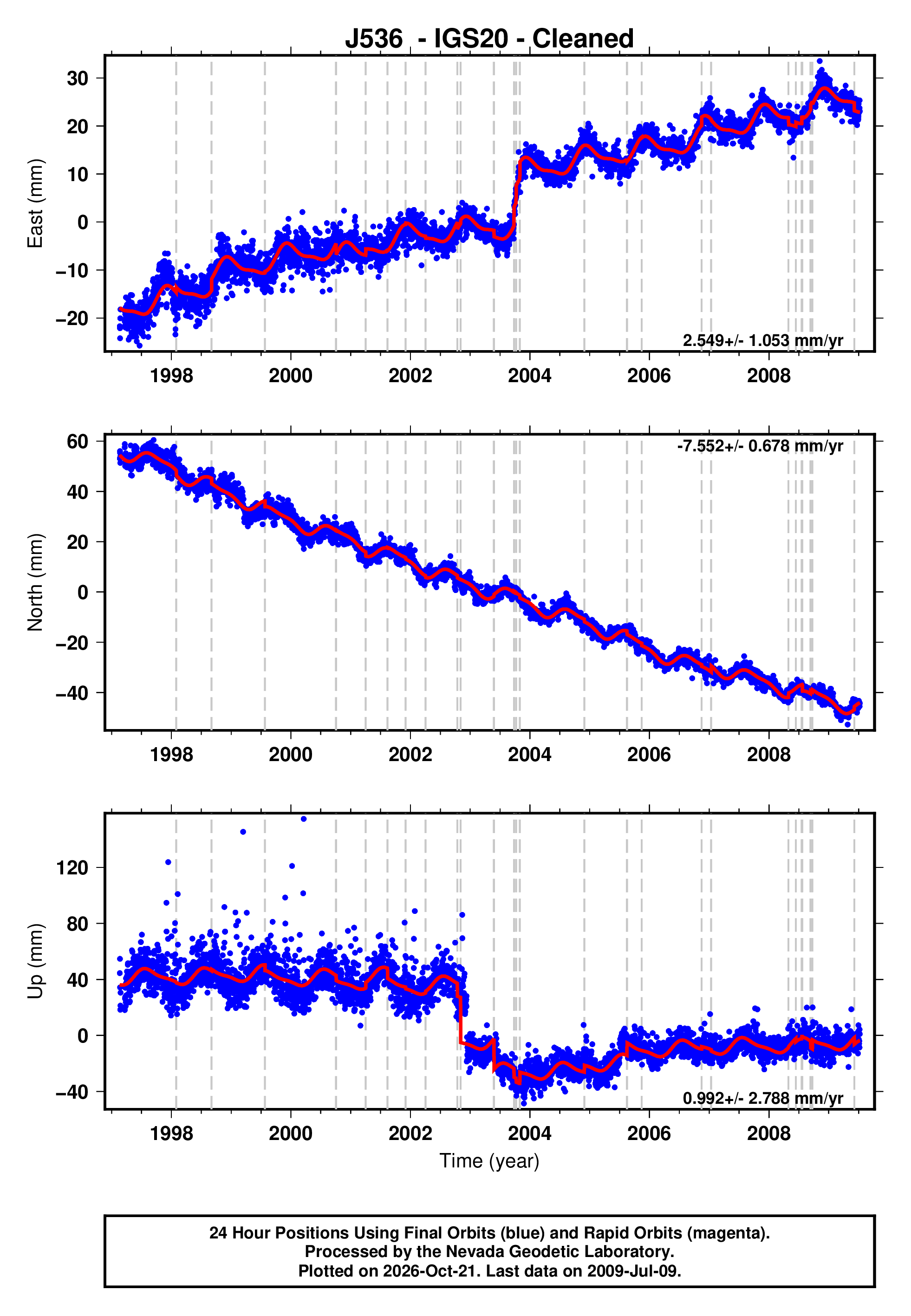 GPS time series plot