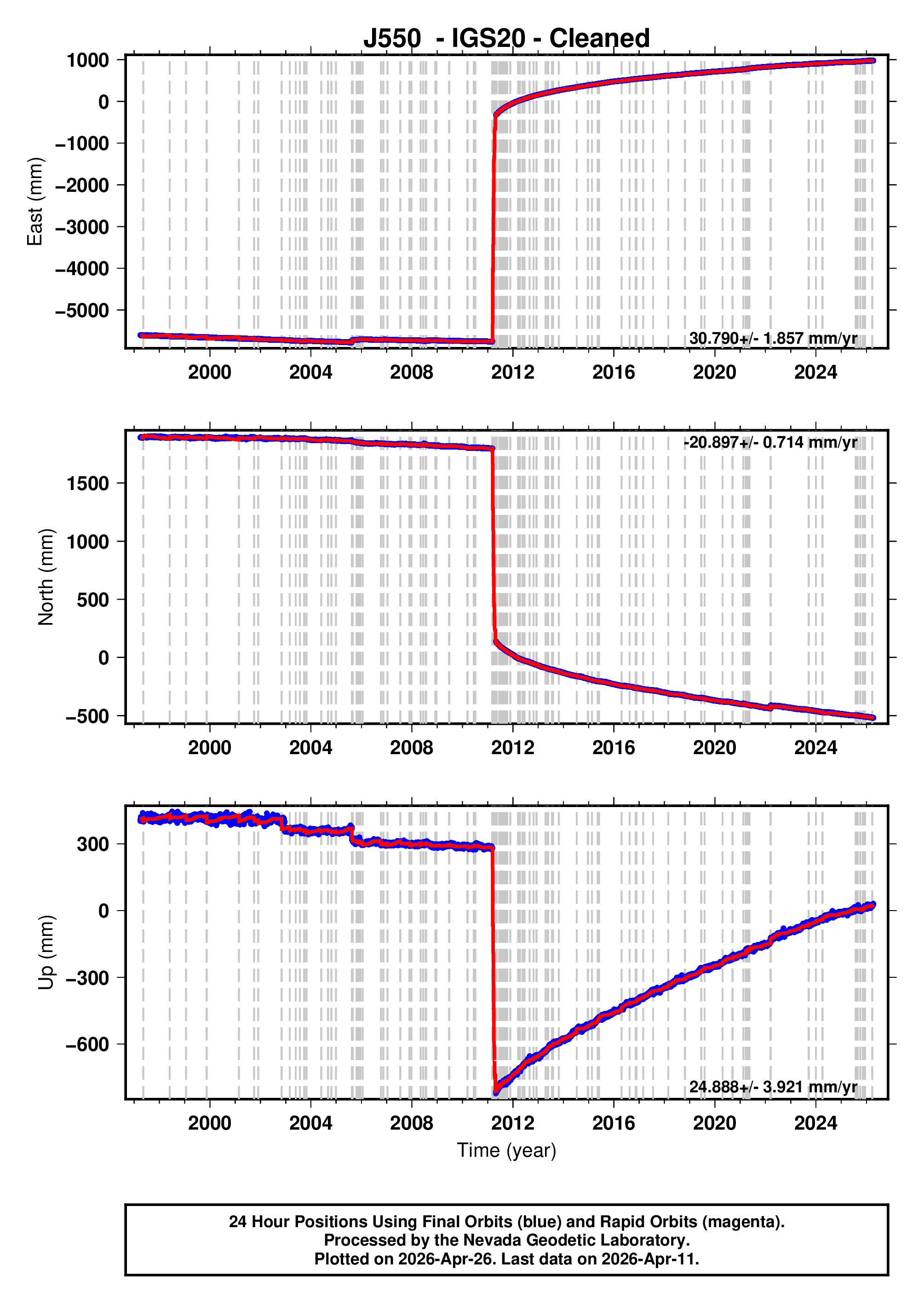 GPS time series plot