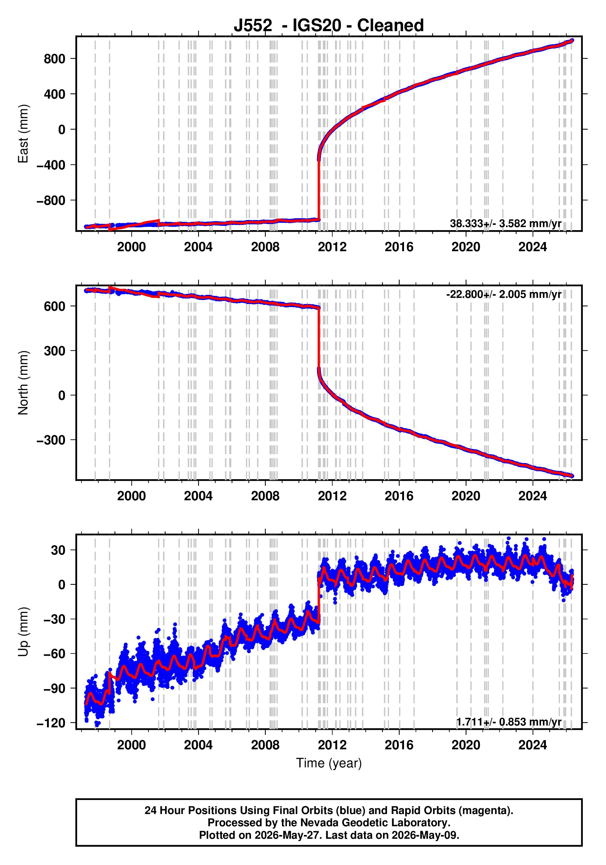GPS time series plot