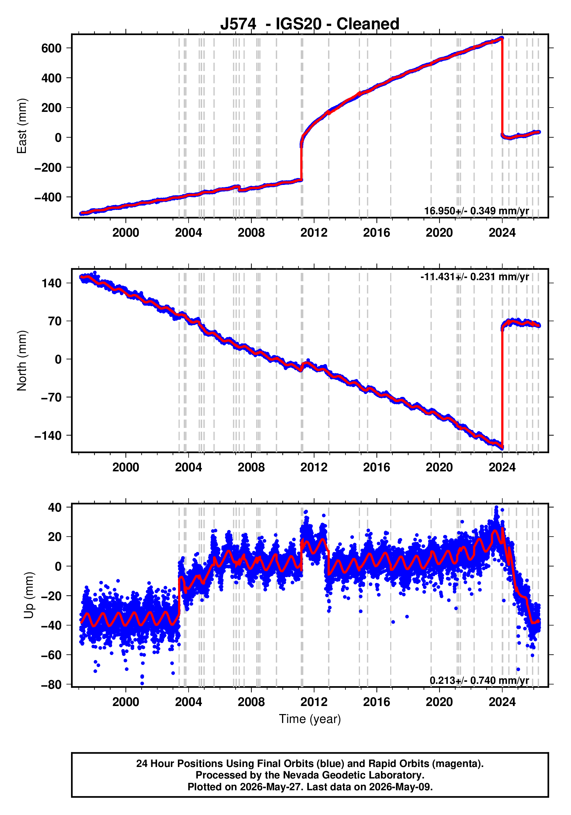 GPS time series plot