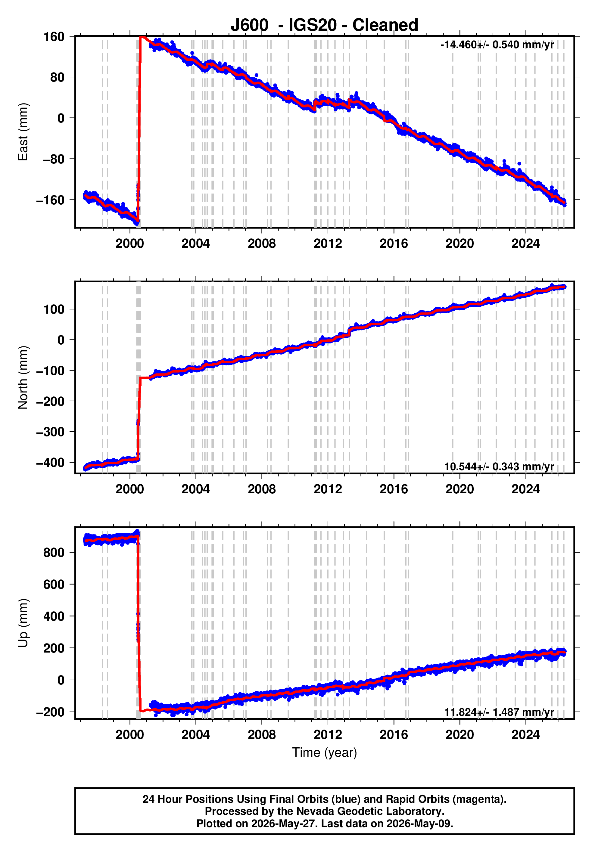 GPS time series plot