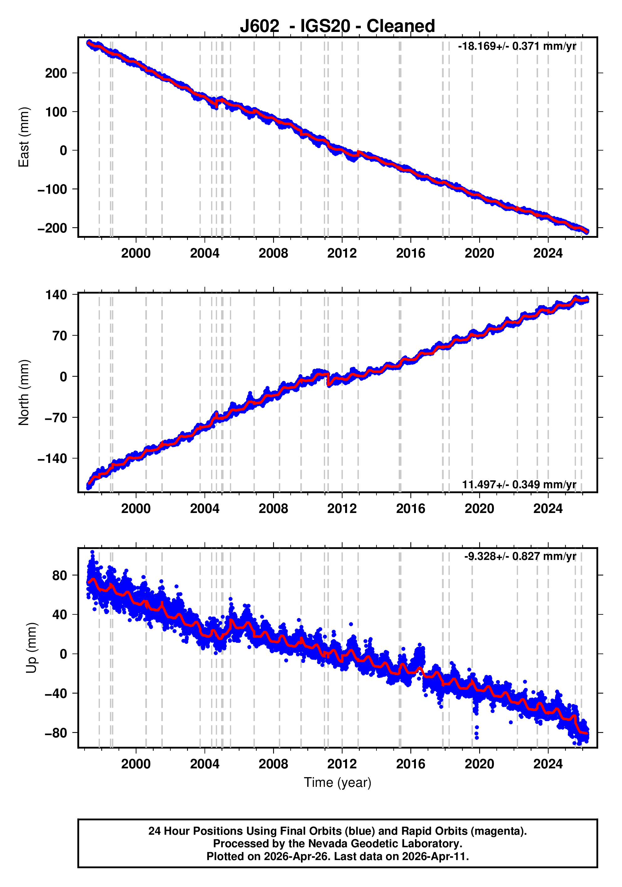 GPS time series plot